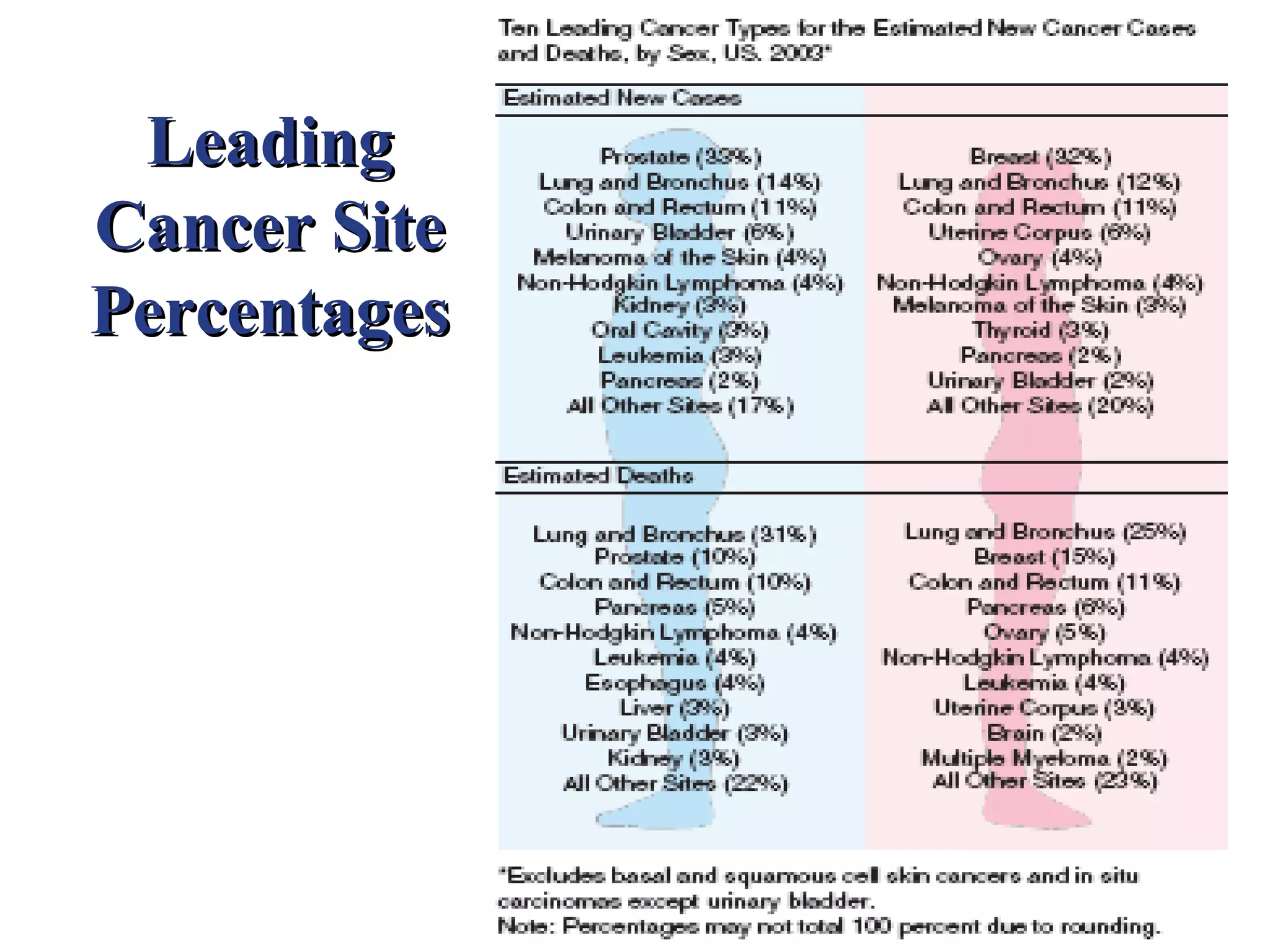 Leading
Cancer Site
Percentages
 