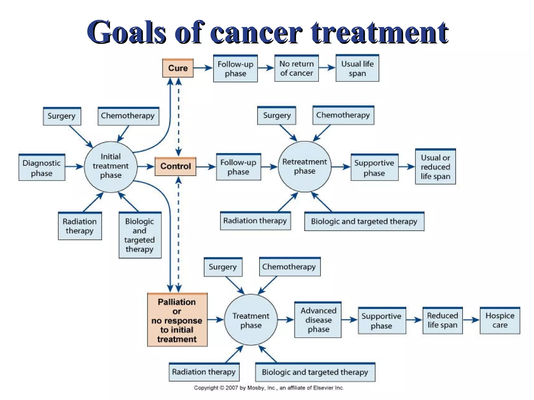Goals of cancer treatment
 