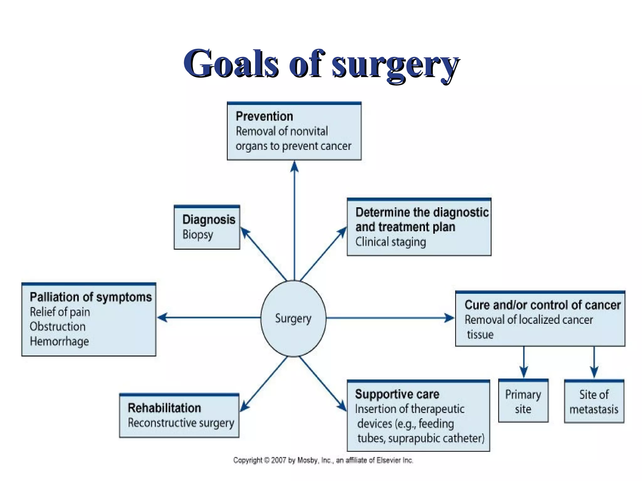 Goals of surgery
 