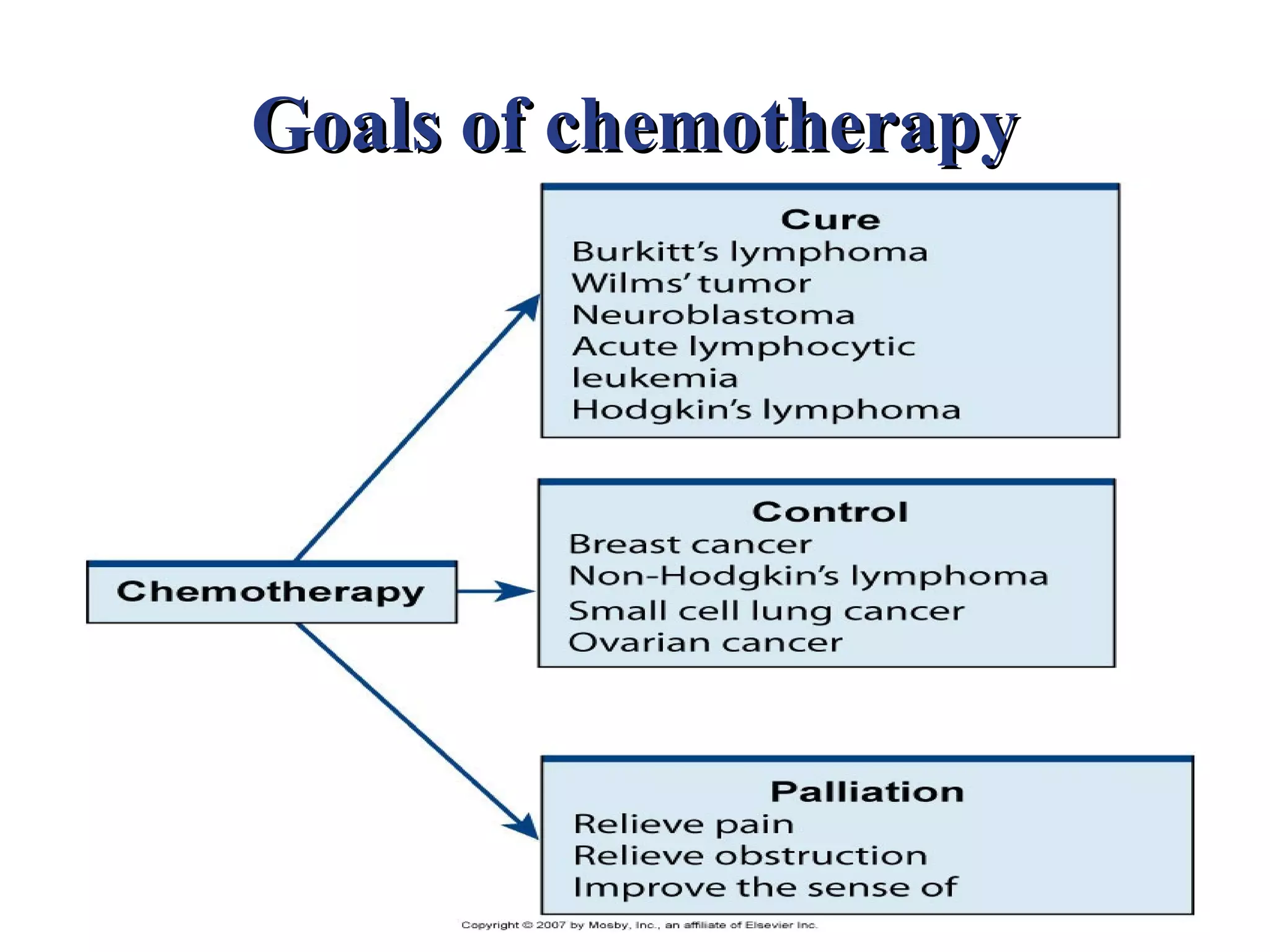 Goals of chemotherapy
 