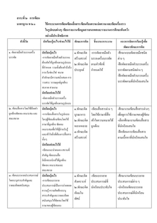 สาระที่ ๒ การเขียน
       มาตรฐาน ท ๒.๑               ใช้กระบวนการเขียนเขียนสื่อสาร เขียนเรียงความ ย่อความ และเขียนเรื่องราว
                                   ในรูปแบบต่ างๆ เขียนรายงานข้อมูลสารสนเทศและรายงานการศึกษาค้นคว้า
                                   อย่ างมีประสิ ทธิภาพ
           ตัวชี้วด
                  ั             นักเรียนร้ ู อะไร/ทําอะไรได้                 ทักษะการคิด     ชิ้นงาน/ภาระงาน        แนวการจัดการเรียนรู้ เพือ
                                                                                                                                            ่
                                                                                                                      พัฒนาทักษะการคิด
๑. คดลายมือตวบรรจงคร่ ึ ง
    ั       ั                  นักเรียนรู้ อะไร                              ๑.ทักษะคิด    -การคดลายมือตว
                                                                                                ั         ั       -ศึกษาแบบคัดลายมือชนิด
บรรทัด                         -การคดลายมือดวยตวบรรจง
                                                ั                ้ ั         สร้างสรรค์    บรรจงครึ่ งบรรทัด      ต่าง ๆ
                               ตองคดใหถูกตองตามรูปแบบ
                                 ้ ั ้ ้                                     ๒.ทักษะคิด    ตามหัวข้อที่           -ฝึ กคดลายมือตวบรรจงคร่ ึ ง
                                                                                                                        ั         ั
                                        ํ
                               ที่กาหนด รวมท้ งตองคานึงถึง        ั ้ ํ
                                                                             ประยุกต์        ํ
                                                                                           กาหนดให้               บรรทัดตามชนิ ดต่าง ๆ
                               การเวนช่องไฟ ขนาด
                                              ้
                               ตวอกษรมีความสม่าเสมอ การ
                                  ั ั                                    ํ                                        -ฝึ กคดลายมือตวบรรจงคร่ ึ ง
                                                                                                                          ั         ั
                               วางสระ วรรณยุกต์ถูกต้อง                                                            บรรทดตามที่นกเรียนสนใจ
                                                                                                                            ั   ั
                               สะอาด สวยงาม
                               นักเรียนทําอะไรได้
                               -คดลายมือตวบรรจงคร่ึ ง
                                      ั                ั
                               บรรทัดได้ถูกต้องตามรู ปแบบ
๒. เขียนสื่ อสารโดยใช้ถอยคํา
                       ้       นักเรียนรู้ อะไร                              ๑.ทักษะคิด    -เขียนสื่ อสารต่าง ๆ   -ศึกษางานเขียนสื่ อสารต่างๆ
ถูกตองชดเจน เหมาะสม และ
    ้ ั                        -การเขียนสื่อสารในรูปแบบ                      บูรณาการ      โดยใช้ภาษาที่สื่อ      เพื่อดูการใช้ภาษาของผูเ้ ขียน
สละสลวย                        ใดๆผเู ้ ขียนตองเขียนโดยใช้
                                                         ้                   ๒.ทักษะคิด    เข้าใจความหมายได้      -เลือกศึกษางานเขียนสื่อสาร
                               ภาษาที่ถูกตอง ชดเจน  ้ ั                      หลากหลาย      ถูกต้อง                ที่นกเรียนสนใจ
                                                                                                                       ั
                               เหมาะสมเพื่อให้ผอ่านรับรู ้            ู้
                                                                             ๓.ทักษะคิด                           -ฝึ กเขียนการเขียนสื่ อสาร
                               และเขาใจสิ่งที่ตองการสื่อสาร
                                                  ้            ้
                               น้ นๆั                                        สร้างสรรค์                           ตามเน้ื อหาที่นกเรียนสนใจ
                                                                                                                                 ั
                               นักเรียนทําอะไรได้
                               -เขียนแนะนาตนเอง สถานที่
                                                     ํ
                               สาคญ เขียนบนสื่ อ
                                   ํ ั
                               อิเลกทรอนิกส์ไดถูกตอง
                                            ็                      ้ ้
                               ชัดเจน เหมาะสมและ
                               สละสลวย
๓. เขียนบรรยายประสบการณ์       นักเรียนรู้ อะไร                              ๑.ทักษะคิด -เขียนบรรยาย              -ศึกษางานเขียนบรรยาย
โดยระบุสาระสําคัญและ           -การเขียนบรรยาย                               สังเคราะห์ ประสบการณ์ที่             ประสบการณ์ต่าง ๆ
รายละเอียดสนับสนุน             ประสบการณ์เป็นการถ่ายทอด                      ๒.ทักษะคิด นักเรี ยนประทับใจ         -นักเรี ยนเขียนบรรยาย
                               ความรู้ ความคิดตองระบุ               ้
                                                                             เชิงมโน                              ประสบการณ์ที่นกเรี ยน
                                                                                                                                   ั
                               สาระสําคัญและรายละเอียด
                               สนบสนุนใหชดเจนโดยใช้
                                          ั                ้ ั               ทศน์
                                                                               ั                                  ประทับใจ
                               ภาษาของผูเ้ ขียนเอง
 