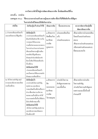 การวิเคราะห์ ตัวชี้วดสู่ การพัฒนาทักษะการคิด ชั้ นมัธยมศึกษาปี ที่ ๒
                                                 ั
       สาระที่ ๑ การอ่ าน
       มาตรฐาน ท ๑.๑ ใช้ กระบวนการอ่ านสร้ างความรู้และความคิด เพือนําไปใช้ ตัดสิ นใจ แก้ปัญหา
                                                                  ่
                         ในการดําเนินชี วตและมีนิสัยรักการอ่าน
                                         ิ
          ตัวชี้วด
                 ั             นักเรียนร้ ู อะไร/ทําอะไรได้         ทักษะการคิด    ชิ้นงาน/ภาระงาน     แนวการจัดการเรียนรู้ เพือ
                                                                                                                               ่
                                                                                                         พัฒนาทักษะการคิด
๑. อ่านออกเสี ยงบทร้อยแก้ว    นักเรียนรู้ อะไร                      ๑.ทักษะการ -อ่านออกเสียงร้อย     -ศึกษาหลักการอ่านออกเสียง
และบทร้อยกรองได้ถูกต้อง       -การอ่านออกเสี ยงบทร้อยแก้ว           คิดเชื่อมโยง แกว ้               ร้อยแกวและอ่านทานอง
                                                                                                            ้         ํ
                              ตองคานึงถึงอกขรวธี การเวน
                                    ้ ํ          ั ิ            ้   ๒.ทักษะ      -อ่านทํานองเสนาะ    เสนาะ
                              วรรคตอนให้เหมาะสม
                                                                    การคิด                           -ศึกษาการอ่านทํานองเสนาะ
                              รวมท้ งท่าทางและมารยาทการ
                                        ั
                              ในการอ่าน ส่วนการอ่านออก              บูรณาการ                         -เลือกบทอ่านทานองเสนาะ
                                                                                                                  ํ
                              เสี ยงบทร้อยกรองผูอ่านต้อง
                                                       ้                                             ที่ชอบและสนใจ
                              ออกเสี ยงให้ถูกต้องตาม
                              ลกษณะคาประพนธ์และทา
                                ั          ํ       ั          ํ
                              ลีลานํ้าเสี ยงให้สอดคล้องกับ
                              เรื่ องที่อ่าน
                              นักเรียนทําอะไรได้
                              -อ่านออกเสี ยงบทร้อยแก้ว
                              และร้อยกรองได้เหมาะสมกับ
                              ลกษณะงานเขียนที่อ่าน
                                  ั
๒. จับใจความสําคัญ สรุป       นักเรียนรู้ อะไร                      ๑.ทักษะการ -อ่านจับใจความ        -ศึกษาหลักการอ่านจับ
ความและอธิบายรายละเอียด       -การอ่านจบใจความสาคญ
                                             ั           ํ ั        คิด        สําคัญจากบทความ       ใจความสําคัญ
จากเรื่องที่อ่าน              สรุปความ และอธิบาย                    หลากหลาย และเน้ือเรื่อง          -อ่านจับใจความสําคัญจาก
                                                     ่
                              รายละเอียดเรื่องที่อานเป็นการ
                                                                    ๒.ทักษะ                          บทความและเนื้อเรื่ องที่
                              อ่าน เพื่อแปลความ ตีความ
                              ขยายความเรื่ องที่อ่าน ทาให้ ํ
                                                                    การคิด                             ํ
                                                                                                     กาหนดให้
                              สามารถจดจาเน้ือเรื่องไดอยาง
                                               ํ             ้ ่    วิจารณญาณ
                              มีประสิทธิภาพมากข้ ึน
                              นักเรียนทําอะไรได้
                              -จับใจความสําคัญ สรุ ปความ
                              และอธิบายรายละเอียดจาก
                              เรื่ องที่อ่านได้
 