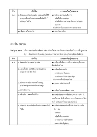 ชั้น                        ตัวชี้วด
                                     ั                               สาระการเรียนรู้แกนกลาง
  ม.๓    ๙. ตีความและประเมินคุณค่า และแนวคิดที่ได้        การอ่านตามความสนใจ เช่น
            จากงานเขียนอย่างหลากหลายเพื่อนําไปใช้           - หนังสื ออ่านนอกเวลา
            แก้ปัญหาในชีวิต                                 - หนังสื ออ่านตามความสนใจและตามวัยของ
                                                              นกเรี ยน
                                                               ั
                                                        - หนังสื ออ่านที่ครู และนักเรี ยนร่ วมกันกําหนด
         ๑๐. มีมารยาทในการอ่าน                           มารยาทในการอ่าน




สาระที่ ๒ การเขียน

มาตรฐาน ท ๒.๑ ใช้กระบวนการเขียนเขียนสื่ อสาร เขียนเรี ยงความ ย่อความ และเขียนเรื่ องราวในรู ปแบบ
              ต่างๆ เขียนรายงานข้อมูลสารสนเทศและรายงานการศึกษาค้นคว้าอย่างมีประสิ ทธิ ภาพ
  ชั้น                        ตัวชี้วด
                                     ั                               สาระการเรียนรู้แกนกลาง
  ม.๑    ๑. คัดลายมือตัวบรรจงครึ่ งบรรทัด                 การคัดลายมือตัวบรรจงครึ่ งบรรทัดตามรู ปแบบการ
                                                        เขียนตัวอักษรไทย
         ๒. เขียนสื่ อสารโดยใช้ถอยคําถูกต้องชัดเจน
                                ้                         การเขียนสื่ อสาร เช่น
            เหมาะสม และสละสลวย                              - การเขียนแนะนําตนเอง
                                                            - การเขียนแนะนําสถานที่สาคัญๆ
                                                                                      ํ
                                                        - การเขียนบนสื่ ออิเล็กทรอนิ กส์
         ๓. เขียนบรรยายประสบการณ์โดยระบุ                 การบรรยายประสบการณ์
            สาระสําคัญและรายละเอียดสนับสนุน
         ๔. เขียนเรี ยงความ                                การเขียนเรียงความเชิงพรรณนา
         ๕. เขียนย่อความจากเรื่ องที่อ่าน                 การเขียนยอความจากสื่อต่างๆ เช่น เรื่ องสั้น คํา
                                                                      ่
                                                         สอน โอวาท คาปราศรัย สุนทรพจน์ รายงาน ระเบียบ
                                                                          ํ
                                                         คาสง บทสนทนาเรื่องเล่าประสบการณ์
                                                          ํ ั่
         ๖. เขียนแสดงความคิดเห็นเกี่ยวกับสาระจากสื่ อที่  การเขียนแสดงความคิดเห็นเกี่ยวกับสาระจากสื่ อ
            ได้รับ                                          ต่างๆ เช่น
                                                            - บทความ
                                                            - หนังสื ออ่านนอกเวลา
                                                            - ข่าวและเหตุการณ์ประจาวน
                                                                                  ํ ั
                                                            - เหตุการณ์สาคญต่างๆ
                                                                            ํ ั
 