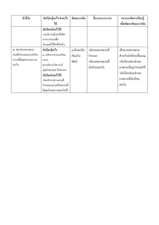 ตัวชี้วด
               ั         นักเรียนร้ ู อะไร/ทําอะไร ทักษะการคิด      ชิ้นงาน/ภาระงาน    แนวการจัดการเรียนรู้
                                       ได้                                            เพอพฒนาทักษะการคิด
                                                                                        ื่ ั
                         นักเรียนทําอะไรได้
                         -สรุ ปความรู้และขอคิด
                                          ้
                         จากการอ่านเพื่อ
                         ประยกตใชในชีวตจริง
                               ุ ์ ้ ิ
๕. ท่องจาบทอาขยาน
         ํ               นักเรียนรู้ อะไร       ๑.ทักษะคิด       -ท่องบทอาขยานที่     -ศึกษาบทอาขยาน
       ํ
ตามที่กาหนดและบทร้อย     ๑. หลกการอ่านบทร้อย
                                ั               เชิงมโน           ํ
                                                                 กาหนด                สาหรับนกเรียนช้ นม.๒
                                                                                        ํ       ั       ั
กรองที่มีคุณค่าตามความ   กรอง                   ทศน์
                                                  ั              -ท่องบทอาขยานที่     -นักเรี ยนท่องจําบท
สนใจ                     ๒.หลกการวเิ คราะห์
                                  ั
                                                                 นกเรียนสนใจ
                                                                    ั                                ํ
                                                                                      อาขยานที่ครู กาหนดให้
                         คุณค่าของบท ร้อยกรอง
                         นักเรียนทําอะไรได้
                                                                                      -นักเรี ยนท่องจําบท
                         -ท่องจาอาขยานตามที่
                                    ํ                                                 อาขยานที่นกเรี ยน
                                                                                                   ั
                           ํ
                         กาหนดและบทร้อยกรองที่                                        สนใจ
                         มีคุณค่าตามความสนใจได้
 