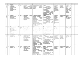 длины.
9,    4.   Отрезок.          2   КУ    Отрезок.       Длина   Формирование умения       Уметь:                    Таблицы -    Текущий       Раздел 1. П.2
10,        Ломанная.                   отрезка и ломанной.    измерять и строить        -      изображать     и   плакаты.     (теория,      № 66, 70
 6         Длина отрезка.              Расстояние     между   отрезки     заданной      обозначать отрезки;       Линейка,     практика)     ДМ.       От
           Длина                       точками. Треугольник   длины                     -      изображать     и   циркуль,                   каких слов
           ломанной.Треуг                                                               обозначать                чертёжный                  происходят
           ольник.                                                                      треугольники;             треугольни                 слова: точка,
                                                                                        -     различать точки,    к                          линия,
                                                                                        принадлежащие данным                                 линейка
                                                                                        фигурам, и точки, не
                                                                                        принадлежащие им
9,    5.   Отрезок.          2   КУ    Расстояние   между     Совершенствование         Уметь:                    Таблицы -    Самостоятельн Раздел 1. П.2
10,        Многоугольник.              точками.               умения измерять и         -      изображать     и   плакаты.     ая работа     № 67, 71
 6         Периметр                    Треугольник.           строить         отрезки   обозначать отрезки;       Линейка,                   ДМ. История
           многоугольника.             Многоугольник,         заданной         длины;   -      изображать     и   циркуль,                   «линейки»
                                       периметр.              распознавать          и   обозначать треугольники   чертёжный
                                                              показывать на чертежах    и многоугольники;         треугольни
                                                              элементы                  -     вычислять      их   к
                                                              многоугольника.           периметры, зная длины     Презентаци
                                                              Проверка и коррекция      сторон                    я:
                                                              знаний учащихся по
                                                              данной теме.
9     6.   Геометрически     3         Плоскость. Точка.      Дать           понятие    Иметь представление о     Таблицы -                  Раздел 1. П.3
           е фигуры              УИН   Прямая. Луч.           «плоскость», «прямая»,    плоскостях.               плакаты.                   №68(а,в), 73
           Плоскость.            М     Дополнительные         «луч»; учить находить     Уметь:                    Линейка.
           Точка. Прямая.              лучи. Их               прямую и луч на           - изображать прямую,
           Луч.                        обозначение.           чертеже,    читать    и   луч,    дополнительные
           Дополнительны                                      чертить их                лучи;
           е лучи. Их                                                                   - распознавать их по
           обозначение.                                                                 готовому чертежу
1,    7.   Плоскость.        3   КУ    Плоскость. Точка.      Формирование умения       Уметь:                    Таблицы -    Диктант       Раздел 1. П.3
9          Прямая. Луч.                Прямая. Луч.           находить на чертеже       - изображать прямую,      плакаты.     Текущий       №99(у), 100,
                                       Дополнительные         геометрические            луч,    дополнительные    Линейка.     (теория,      101
                                       лучи. Их               фигуры;    продолжить     лучи;                     Презентаци   практика)
                                       обозначение.           работу             по     - распознавать их по      я:
                                       (Виды линий)           формированию              готовому чертежу;
                                                              вычислительных            - описывать их взаимное
                                                              навыков. Проверка и       расположение         по
                                                              коррекция      знаний     готовому чертежу
                                                              учащихся по данной
                                                              теме.
1,    8.   Плоскость.        3   УКП   Плоскость. Точка.      Совершенствование         Иметь представление о     Таблицы -    Самостоятельн Раздел 1. П.3
9          Прямая. Луч.          З     Прямая. Луч.           умения находить на        плоскостях.               плакаты.     ая работа     № 103, 104
                                       Дополнительные         чертеже                   Уметь:                    Линейка.
                                       лучи. Их               геометрические            - изображать прямую,
                                       обозначение.           фигуры;    продолжить     луч,    дополнительные
                                                              работу             по     лучи;
                                                              формированию              - распознавать их по
                                                              вычислительных            готовому чертежу;
                                                              навыков. Проверка и       описывать их взаимное
 