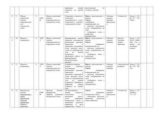 коррекция       знаний    расположение        по
                                                            учащихся по     данной    готовому чертежу
                                                            теме.

8    9.    Шкала,          4         Шкала, единичный       Ознакомить учащихся с     Иметь представление о     Таблицы -    Устный счёт   Раздел 1. П.4
           единичный           УИН   отрезок,               понятиями                 шкалах.                   плакаты.                   № 137, 138,
           отрезок,            М     координатный луч,      «координатного луча»,     Уметь:                    Линейка.                   144(а)
           координатный              координаты точки       «единичного отрезка»,     -изображать               Презентаци
           луч,                                             «координатой точки»       координатный луч;         я:
           координаты                                                                 - находить координаты
           точки                                                                      точек, изображённых на
                                                                                      луче;
                                                                                      - изображать точки с
                                                                                      заданными
                                                                                      координатами.
1,   10.   Шкалы и         4   УКП   Шкала, единичный       Формирование умения       Иметь представление о     Таблицы -    Диктант       Раздел 1. П.4
8          координаты.         З     отрезок,               учащихся пользоваться     шкалах.                   плакаты.     Текущий       №143, 144(б)
                                     координатный луч,      различными шкалами,       Уметь:                    Линейка.     теория,       ДМ. Где в
                                     координаты точки       определять            и   -            изображать                практика)     жизни     вы
                                                            записывать координаты     координатный луч;                                    встречали
                                                            точек, находить место     - находить координаты                                шкалы?
                                                            точки на координатном     точек, изображённых на
                                                            луче     по      данной   луче;
                                                            координате;               - изображать точки с
                                                            продолжить работу по      заданными
                                                            формированию              координатами.
                                                            вычислительных
                                                            навыков
8    11.   Шкалы и         4   УКП   Шкала, единичный       Совершенствование         Иметь представление о     Таблицы -    Самостоятельн Раздел 1. П.4
           координаты.         З     отрезок,               умения         учащихся   шкалах.                   плакаты.     ая работа     № 139, 140,
                                     координатный луч,      пользоваться              Уметь:                    Линейка.                   142
                                     координаты точки       различными шкалами,       -            изображать
                                                            определять            и   координатный луч;
                                                            записывать координаты     - находить координаты
                                                            точек, находить место     точек, изображённых на
                                                            точки на координатном     луче;
                                                            луче     по      данной   - изображать точки с
                                                            координате. Проверка и    заданными
                                                            коррекция        знаний   координатами.
                                                            учащихся по данной
                                                            теме.
8    12.   Меньше или      5         Меньше,      больше.   Актуализировать           Уметь:                    Таблицы -    Устный счёт   Раздел 1. П.5
           больше.             УИН   Неравенство.           знания        учащихся,   -            сравнивать   плакаты.                   №168(у),
           Неравенства с       М     Правила    сравнения   полученных            в   натуральные числа;        Презентаци                 171, 172
           одной                     натуральных чисел.     начальной        школе;   - записывать результат    я:
           переменной.                                      учить        сравнивать   сравнения,    используя
           Решения                                          натуральные числа и       знаки сравнения
           неравенств                                       записывать результат
           Правила                                          сравнения     в    виде
           сравнения                                        неравенства, читать и
 