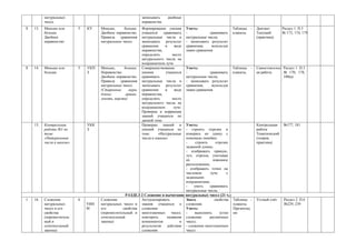 натуральных                                       записывать    двойные
          чисел.                                            неравенства
8   13.   Меньше или       5   КУ    Меньше,      больше.   Формирование умения       Уметь:                    Таблицы -   Диктант        Раздел 1. П.5
          больше.                    Двойное неравенство.   учащихся     сравнивать   -            сравнивать   плакаты.    Текущий        № 173, 174, 179
          Двойное                    Правила   сравнения    натуральные числа и       натуральные числа;                    (практика)
          неравенство                натуральных чисел.     записывать результат      - записывать результат
                                                            сравнения     в    виде   сравнения,    используя
                                                            неравенства,              знаки сравнения
                                                            определять        место
                                                            натурального числа на
                                                            координатном луче
8   14.   Меньше или       5   УКП   Меньше,      больше.   Совершенствование         Уметь:                    Таблицы -   Самостоятельн Раздел 1. П.5
          больше.              З     Неравенство.           умения        учащихся    -            сравнивать   плакаты.    ая работа     № 170, 178,
                                     Двойное неравенство.   сравнивать                натуральные числа;                                  180(а)
                                     Правила    сравнения   натуральные числа и       - записывать результат
                                     натуральных чисел.     записывать результат      сравнения,    используя
                                     (Старинные      меры   сравнения     в    виде   знаки сравнения
                                     длины:        аршин,   неравенства,
                                     локоть, верста)        определять        место
                                                            натурального числа на
                                                            координатном      луче.
                                                            Проверка и коррекция
                                                            знаний учащихся по
                                                            данной теме.
    15.   Контрольная          УКК                          Проверка знаний и    Уметь:                                     Контрольная    №177, 181
          работа №1 по         З                            умений учащихся по   - строить отрезки и                        работа
          теме                                              теме     «Натуральныеизмерять их длину с                        Тематический
          «Натуральные                                      числа и шкалы»       помощью линейки;                           (теория,
          числа и шкалы»                                                         -     строить     отрезки                  практика)
                                                                                 заданной длины;
                                                                                 - изображать прямую,
                                                                                 луч, отрезок, учитывая
                                                                                 их              взаимное
                                                                                 расположение;
                                                                                 - изображать точки на
                                                                                 числовом       луче     с
                                                                                 заданными
                                                                                 координатами;
                                                                                 -    уметь    сравнивать
                                                                                 натуральные числа.
                                                   РАЗДЕЛ 2 Сложение и вычитание натуральных чисел (21 ч.)
1   16.   Сложение         6         Сложение             Актуализировать        Знать            свойства      Таблицы -   Устный счёт    Раздел 2. П.6
          натуральных          УИН   натуральных чисел и знания учащихся о сложения.                            плакаты.                   №229, 239
          чисел и его          М     его         свойства сложении               Уметь:                         Презентац
          свойства                   (переместительный и многозначных     чисел; -    выполнять      устно      ия:
          (переместитель             сочетательный        повторить     названия сложение      двузначных
          ный и                      законы)              компонентов          и чисел;
          сочетательный                                   результатов   действия - сложение многозначных
          законы)                                         сложения               чисел
 