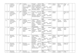 1,5   17.   Сложение         6   УКП   Сложение                Повторить      свойства   Знать           свойства   Таблицы -   Фронтальный    Раздел     2.
            натуральных          З     натуральных чисел и     сложения натуральных      сложения.                  плакаты.    опрос          П.6№     230,
            чисел и его                его          свойства   чисел; учить применять    Уметь:                                 Текущий        231
            свойства                   (переместительный и     свойства сложения при     -    выполнять     устно               (теория)
                                       сочетательный           устных вычислениях;       сложение     двузначных
                                       законы)                 продолжить работу с       чисел;
                                       (Последняя     цифра    текстовыми задачами       - сложение многозначных
                                       выражения)                                        чисел
1,5   18.   Сложение         6   УКП   Сложение                Повторить разрядный       Знать           свойства   Таблицы -                  Раздел 2. П.6
            натуральных          З     натуральных чисел и     состав числа и его        сложения.                  плакаты.                   № 232, 233,
            чисел. Решение             его свойства            замену         суммой     Уметь:                                                238
            текстовых                  Решение текстовых       разрядных слагаемых;      -    выполнять     устно
            задач.                     задач.                  продолжить работу над     сложение     двузначных
                                                               текстовыми задачами.      чисел;
                                                                                         - сложение многозначных
                                                                                         чисел
1,    19.   Сложение         6   УКП   Сложение                Совершенствовать          Знать           свойства   Таблицы -   Тест           Раздел 2. П.6
10          натуральных          З     натуральных чисел и     умения      выполнять     сложения.                  плакаты.    Текущий        № 236,
            чисел. Решение             его свойства            сложение натуральных      Уметь:                                 (практика)     240(а,б)
            текстовых                  Решение текстовых       чисел с применением       -    выполнять     устно
            задач.                     задач.                  свойств     сложения;     сложение     двузначных
                                                               повторить     понятие     чисел;
                                                               периметр                  - сложение многозначных
                                                               многоугольника.           чисел
1     20.   Сложение         6   УКП   Сложение                Совершенствовать          Знать           свойства   Таблицы -   Самостоятельн Раздел 2. П.6
            натуральных          З     натуральных чисел и     навык        сложения     сложения.                  плакаты.    ая работа     № 234,
            чисел и его                его свойства            натуральных чисел и       Уметь:                                 Текущий       249(в)
            свойства.                  (Задача       Карла     проверить       умения    -    выполнять     устно               (практика)
                                       Гаусса)                 учащихся по данной        сложение     двузначных
                                                               теме.                     чисел;
                                                                                         - сложение многозначных
                                                                                         чисел
1     21.   Вычитание        7   КУ    Вычитание               Актуализировать           Знать           свойства   Таблицы -   Фронтальный    Раздел 2. П.7
            натуральных                натуральных чисел.      знания учащихся о         вычитания.                 плакаты.    опрос          №288, 291
            чисел.                                             вычитании                 Уметь:                     Презентац
                                                               многозначных     чисел;   -    выполнять     устно   ия:
                                                               повторить    названия     вычитание    двузначных
                                                               компонентов           и   чисел;
                                                               результатов  действия     -             вычитание
                                                               вычитания.                многозначных чисел
1     22.   Вычитание        7   КУ    Вычитание               Повторить     свойства    Знать           свойства   Таблицы -   Диктант        Раздел 2. П.7
            натуральных                натуральных чисел,      вычитания суммы из        вычитания.                 плакаты.    Текущий        № 290, 292
            чисел, его                 его свойства.           числа и числа из          Уметь:                                 (практика)
            свойства.                                          суммы;            учить   -    выполнять     устно
                                                               применять эти свойств     вычитание    двузначных
                                                               при вычислениях.          чисел;
                                                                                         -             вычитание
                                                                                         многозначных чисел
1,5   23.   Вычитание        7   УКП   Вычитание               Совершенствовать          Знать           свойства   Таблицы -   Самостоятельн Раздел 2. П.7
            натуральных          З     натуральных чисел,      вычислительные            вычитания.                 плакаты.    ая работа.    № 286,
 