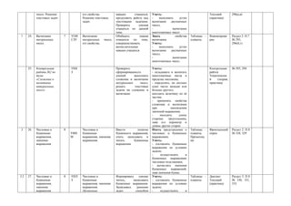 чисел. Решение              его свойства.            навыки      учащихся;    Уметь:                                 Текущий         296(а,в)
            текстовых задач             Решение текстовых        продолжить работу над    -    выполнять    устно                (практика)
                                        задач                    текстовыми задачами.     вычитание   двузначных
                                                                 Проверить      умения    чисел;
                                                                 учащихся по данной       -            вычитание
                                                                 теме.                    многозначных чисел
1     24.   Вычитание         7   УОИ   Вычитание                Обобщить       знания    Знать          свойства    Таблицы -   Взаимопрове     Раздел 2. П.7
            натуральных           СЗУ   натуральных     чисел,   учащихся   по    теме,   вычитания.                 плакаты.    рка             № 295,
            чисел.                      его свойства.            совершенствовать         Уметь:                                                 296(б,г)
                                                                 вычислительные           -    выполнять    устно
                                                                 навыки учащихся          вычитание   двузначных
                                                                                          чисел;
                                                                                          -            вычитание
                                                                                          многозначных чисел

      25.   Контрольная           УКК                            Проверить                Уметь:                                 Контрольная     № 293, 294
            работа №2 по          З                              сформированность         - складывать и вычитать                работа
            теме                                                 умений      выполнять    многозначные числа в                   Тематически
            «Сложение и                                          сложение и вычитание     пределах миллиона;                     й    (теория,
            вычитание                                            натуральных     чисел,   - определять, на сколько               практика)
            натуральных                                          решать      текстовые    одно число меньше или
            чисел»                                               задачи на сложение и     больше другого;
                                                                 вычитание.               находить величину по её
                                                                                          частям;
                                                                                          - применять свойства
                                                                                          сложения и вычитания
                                                                                          при          нахождении
                                                                                          значений выражения;
                                                                                          -     находить     длину
                                                                                          стороны    треугольника,
                                                                                          зная его периметр и
                                                                                          длины других сторон
3     26.   Числовые и        8         Числовые и               Ввести        понятие    Иметь представление о      Таблицы -   Фронтальный     Раздел 2. П.8
            буквенные             УИН   буквенные                буквенного выражения;    числовых и буквенных       плакаты.    опрос           № 328, 329
            выражения,            М     выражения, значение      учить записывать и       выражениях.                Презентац
            значение                    выражения.               читать      буквенные    Уметь:                     ия:
            выражения.                                           выражения.               - составлять буквенные
                                                                                          выражения по условию
                                                                                          задачи;
                                                                                          -     осуществлять     в
                                                                                          буквенных выражениях
                                                                                          числовые подстановки;
                                                                                          - вычислять значения
                                                                                          буквенных выражений,
                                                                                          зная значения буквы
3,5   27.   Числовые и        8   УКП   Числовые и               Формировать    умение    Уметь:                     Таблицы -   Диктант         Раздел 2. П.8
            буквенные             З     буквенные                читать,    записывать    - составлять буквенные     плакаты.    Текущий         № 330, 331,
            выражения,                  выражения, значение      буквенные выражения.     выражения по условию                   (практика)      332
            значение                    выражения.               Записывать    решение    задачи;
            выражения.                  (Буквенные               задач        способом    -     осуществлять     в
 