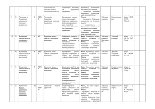 выражения как         составления числового    буквенных выражениях
                                        средства записи       или        буквенного    числовые подстановки;
                                        многозначных чисел)   выражения                - вычислять значения
                                                                                       буквенных выражений,
                                                                                       зная значения буквы
3     28.   Числовые и       8    УКП   Числовые и            Формировать умение       Уметь:                      Таблицы -   Взаимопрове   Раздел 2. П.8
            буквенные             З     буквенные             читать, записывать       - составлять буквенные      плакаты.    рка           № 333,
            выражения,                  выражения, значение   буквенные выражения.     выражения по условию                                  336(а,б)
            значение                    выражения.            Записывать решение       задачи;
            выражения.                                        задач способом           -     осуществлять      в
                                                              составления числового    буквенных выражениях
                                                              или буквенного           числовые подстановки;
                                                              выражения                - вычислять значения
                                                                                       буквенных выражений,
                                                                                       зная значения буквы
1,3   29.   Буквенная        9    КУ    Буквенная запись      Ознакомить учащихся с    Знать буквенную запись      Таблицы -   Текущий       Раздел  2..
            запись свойств              свойств сложения и    буквенной     записью    свойств    сложения     и   плакаты.    (теория)      П.9 № 367,
            сложения и                  вычитания             свойств сложения и       вычитания.                  Презентац                 371(а)
            вычитания                                         вычитания;               Уметь           упрощать    ия:
                                                              совершенствовать         буквенные     выражения,
                                                              вычислительные           используя        свойства
                                                              навыки учащихся.         сложения и вычитания.

3     30.   Буквенная        9    УКП   Буквенная запись      Формировать    умение    Знать буквенную запись      Таблицы -   Диктант       Раздел    2..
            запись свойств        З     свойств сложения и    упрощать выражения с     свойств    сложения     и   плакаты.    Текущий       П.9    №364,
            сложения и                  вычитания             опорой на свойства       вычитания.                              (практика)    365, 368
            вычитания                                         сложения и вычитания.    Уметь           упрощать
                                                                                       буквенные     выражения,
                                                                                       используя        свойства
                                                                                       сложения и вычитания.

3     31.   Буквенная        9    УКП   Буквенная запись      Продолжить работу над    Знать буквенную запись      Таблицы -   Самостоятельн Раздел 2..
            запись свойств        З     свойств сложения и    осознанием учащимися     свойств    сложения     и   плакаты.    ая работа     П.9 № 367,
            сложения и                  вычитания             буквенной       записи   вычитания.                                            371(б)
            вычитания                                         свойств сложения и       Уметь           упрощать
                                                              вычитания;       учить   буквенные     выражения,
                                                              упрощать выражения.      используя        свойства
                                                              Проверить                сложения и вычитания.
                                                              сформированность
                                                              умений и навыков по
                                                              данной теме.
7     32.   Уравнение.       10         Уравнение.   Корень   Актуализировать          Знать, что такое корень     Таблицы -   Фронтальный   Раздел    2.
            Корень                УИН   уравнения.            знания учащихся об       уравнения.                  плакаты.    опрос         П.10
            уравнения.            М                           уравнениях.     Ввести   Уметь:                      Презентац                 № 95(а,б,в),
            Решение                                           определение уравнения.   - проверять, является ли    ия:                       397(а)
            линейных                                          Дать понятие корня       данное число корнем
            уравнений.                                        уравнения.               уравнения;
                                                                                       - решать уравнения, зная
                                                                                       правила      нахождения
                                                                                       компонентов     действий
 