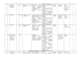 сложения и вычитания
7     33.   Уравнения с    10   КУ    Уравнение.   Корень   Формировать     умение Знать, что такое корень      Таблицы -   Текущий         Раздел    2.
            одной                     уравнения.            решать        наиболее уравнения.                   плакаты.    (теория)        П.10
            переменной                                      сложные     уравнения. Уметь:                                                   № 396(а,б),
                                                            Ознакомить учащихся с  - проверять, является ли                                 397(в),
                                                            алгебраическим         данное число корнем                                      кроссворд на
                                                            способом      решения  уравнения;                                               карточке
                                                            задач.                 - решать уравнения, зная
                                                                                   правила       нахождения
                                                                                   компонентов       действий
                                                                                   сложения и вычитания
5,7   34.   Уравнение      10   УКП   Уравнение. Корень    Продолжить работу над Знать, что такое корень        Таблицы -   Самостоятельн   Раздел     2.
                                З     уравнения.           формированием умения уравнения.                      плакаты.    ая работа       П.10
                                                           решать уравнения и Уметь:                                        Текущий         № 398,
                                                           задачи          способ - проверять, является ли                  (практика)      395(г,д,е)
                                                           составления уравнения. данное число корнем
                                                           Проверить               уравнения;
                                                           сформированность        - решать уравнения, зная
                                                           умений и навыков по правила           нахождения
                                                           данной теме.            компонентов       действий
                                                                                   сложения и вычитания
1,    35.   Уравнение      10   УКП   Уравнение. Корень    Формировать     умение Знать, что такое корень       Таблицы -                   Раздел    2.
5,7                             З     уравнения.           решать уравнения и уравнения.                        плакаты.                    П.10
                                                           задачи;                 Уметь:                                                   №400, 403(а)
                                                           совершенствовать        - проверять, является ли
                                                           вычислительные          данное число корнем
                                                           навыки учащихся.        уравнения;
                                                                                   - решать уравнения, зная
                                                                                   правила       нахождения
                                                                                   компонентов       действий
                                                                                   сложения и вычитания
      36.   Контрольная         УКК                        Проверить               Уметь:                                   Контрольная     № 402,
            работа №3 по        З                          сформированность        -   находить      значение               работа          403(б)
            теме                                           умений          решать выражения,       определив                Тематически
            «Числовые и                                    уравнения, составлять порядок действий;                          й    (теория,
            буквенные                                      уравнения по задачам и -    находить      значение               практика)
            выражения»                                     упрощать выражения.     буквенного выражения,
                                                                                   используя         свойства
                                                                                   вычитания;
                                                                                   - решать уравнения;
                                                                                   -    решать     текстовую
                                                                                   задачу     с     помощью
                                                                                   уравнения;
                                                                                   -     уметь      составить
                                                                                   буквенное выражение по
                                                                                   условию      задачи      и
                                                                                   вычислить его.
                                                     РАЗДЕЛ 3 Умножение и деление натуральных чисел (24 ч.)
1     37.   Умножение      11   КУ    Смысл      умножения Актуализировать         Знать:                       Таблицы -   Фронтальный     Раздел  3.
            натуральных               числа m на число n , знания учащихся об -         смысл     умножения     плакаты.    опрос           П.11 №451,
 