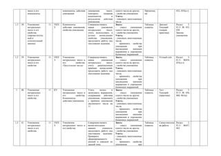 чисел и его                 компоненты действия     умножении        чисел;   одного числа на другое;    Презентац                 452, 455(а-г)
            компоненты.                 умножения               повторить      названия   - свойства умножения.      ия:
                                                                компонентов           и   Уметь:
                                                                результатов    действия   - умножать многозначные
                                                                умножения.                числа
1,5   38.   Умножение        11   УКП   Компоненты              Совершенствовать          Знать:                     Таблицы -   Диктант       Раздел    3.
            натуральных           З     действия умножения,     навык        умножения    -    смысл    умножения    плакаты.    Текущий       П.11 № 453,
            чисел и его                 свойства умножения      натуральных      чисел;   одного числа на другое;                (теория,      450
            свойства.                                           учить использовать в      - свойства умножения.                  практика)     Законы
            (переместитель                                      устных     вычислениях    Уметь:                                               умножения
            ный и                                               свойства    умножения;    - умножать многозначные
            сочетательный                                       продолжить работу над     числа;
            законы)                                             текстовыми задачами.      - применять свойства
                                                                                          умножения            при
                                                                                          нахождении      значения
                                                                                          выражения и упрощении
                                                                                          буквенных выражений
1,5   39.   Умножение        11   УКП   Умножение               Совершенствовать          Знать:                     Таблицы -   Устный счёт   Раздел   3.
            натуральных           З     натуральных чисел и     навык       умножения     -    смысл    умножения    плакаты.                  П.11 №454,
            чисел и его                 его         свойства.   натуральных     чисел;    одного числа на другое;                              455(д-з)
            свойства.                   (Треугольные числа)     учить    рациональным     - свойства умножения.
                                                                приёмам вычислений;       Уметь:
                                                                продолжить работу над     - умножать многозначные
                                                                текстовыми задачами.      числа;
                                                                                          - применять свойства
                                                                                          умножения            при
                                                                                          нахождении      значения
                                                                                          выражения и упрощении
                                                                                          буквенных выражений
1     40.   Умножение        11   КУ    Умножение               Учить     читать    и     Знать:                     Таблицы -   Тест          Раздел      3.
            натуральных                 натуральных чисел и     записывать выражения,     -    смысл    умножения    плакаты.    Текущий       П.11 № 456,
            чисел и его                 его         свойства.   содержащие действия       одного числа на другое;                (практика)    460, 461(а)
            свойства.                   Компоненты              умножения; ознакомить     - свойства умножения.
                                        действия умножения.     с приёмом умножения       Уметь:
                                                                двузначного числа на      - умножать многозначные
                                                                11.                       числа;
                                                                                          - применять свойства
                                                                                          умножения            при
                                                                                          нахождении      значения
                                                                                          выражения и упрощении
                                                                                          буквенных выражений
1,5   41.   Умножение        11   УКП   Умножение               Совершенствовать          Знать:                     Таблицы -   Самостоятельн Раздел  3.
            натуральных           З     натуральных чисел и     вычислительные            -    смысл    умножения    плакаты.    ая работа     П.11 №457,
            чисел и его                 его свойства.           навыки       учащихся;    одного числа на другое;                              462
            свойства.                                           продолжить работу над     - свойства умножения.
                                                                текстовыми задачами.      Уметь:
                                                                Проверить                 - умножать многозначные
                                                                сформированность          числа;
                                                                умений и навыков по       - применять свойства
                                                                данной теме.              умножения            при
 
