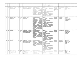 нахождении     значения
                                                                                          выражения и упрощении
                                                                                          буквенных выражений
1     42.   Деление и его    12   КУ    Действие    деления,   Актуализировать            Знать:                      Таблицы -   Фронтальный   Раздел  3.
            компоненты.                 компоненты деления.    знания учащихся о          -    смысл     действия     плакаты.    опрос         П.12 №514,
                                                               делении         чисел;     деления.                    Презентац                 517
                                                               повторить     названия     Уметь:                      ия:
                                                               компонентов          и     - делить многозначные
                                                               результатов   действия     числа уголком;
                                                               деления,     алгоритм      - находить неизвестные
                                                               письменного деления.       компоненты     действий
                                                                                          деления и умножения

1,5   43.   Деление и его    12   УКП   Деление и его          Совершенствовать           Знать:                      Таблицы -   Текущий       Раздел    3.
            свойства.             З     свойства.              навык           деления    -     смысл      действия   плакаты.    (теория)      П.12 № 515,
                                                               натуральных       чисел;   деления;                                              518 свойства
                                                               формировать      умение    - свойства деления.                                   деления
                                                               выполнять       деление    Уметь:
                                                               уголком и выполнять        - делить многозначные
                                                               проверку       деления;    числа уголком;
                                                               учить     читать      и    - находить неизвестные
                                                               записывать выражения,      компоненты      действий
                                                               содержащие действия        деления и умножения
                                                               деления;    продолжить
                                                               работу над текстовыми
                                                               задачами.
1,5   44.   Деление          12   УКП   Действие    деления,   Совершенствовать           Знать:                      Таблицы -   Устный счёт   Раздел 3.
                                  З     компоненты деления.    вычислительные             -     смысл      действия   плакаты.                  П.12 № 516,
                                        Свойства деления.      навыки       учащихся,     деления;                                              524(а,б,в),
                                                               рассмотреть      случаи    - свойства деления.                                   527(б)
                                                               деления с нулями в         Уметь:
                                                               частном;    продолжить     - делить многозначные
                                                               работу над текстовыми      числа уголком;
                                                               задачами.                  - находить неизвестные
                                                                                          компоненты      действий
                                                                                          деления и умножения
1,5   45.   Деление          12   УКП   Действие    деления,   Совершенствовать           Знать:                      Таблицы -   Текущий       Раздел 3.
                                  З     компоненты деления.    навыки       учащихся      -     смысл      действия   плакаты.    (практика)    П.12 № 519,
                                        Свойства деления.      выполнения действия        деления;                                              524(г,д,е),
                                                               деления;   продолжить      - свойства деления.                                   552
                                                               работу над текстовыми      Уметь:
                                                               задачами.                  - делить многозначные
                                                                                          числа уголком;
                                                                                          - находить неизвестные
                                                                                          компоненты      действий
                                                                                          деления и умножения
1     46.   Арифметически    12   УКП   Арифметические         Совершенствовать           Знать:                      Таблицы -   Самостоятельн Раздел    3.
            е действия над        З     действие,        их    навыки      учащихся       - смысл арифметических      плакаты.    ая работа     П.12 № 521,
            натуральными                компоненты.            выполнения                 действий;                                             523
            числами                     Свойства.              арифметических             -                свойства                             кроссворд на
 