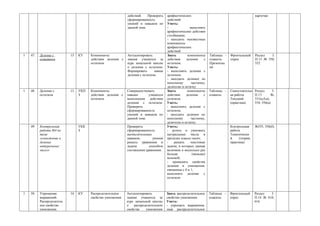 действий.    Проверить   арифметических                                           карточке
                                                            сформированность         действий.
                                                            умений и навыков по      Уметь:
                                                            данной теме.             -               выполнять
                                                                                     арифметические действия
                                                                                     столбиками;
                                                                                     - находить неизвестные
                                                                                     компоненты
                                                                                     арифметических
                                                                                     действий
1   47.   Деление с        13   КУ    Компоненты            Актуализировать          Знать         компоненты     Таблицы -   Фронтальный     Раздел   3.
          остатком                    действия деления с    знания учащихся за       действия     деления     с   плакаты.    опрос           П.13 № 550,
                                      остатком              курс начальной школы     остатком.                    Презентац                   552
                                                            о делении с остатком.    Уметь:                       ия:
                                                            Формировать      навык   - выполнять деление с
                                                            деления с остатком.      остатком;
                                                                                     - находить делимое по
                                                                                     неполному        частному,
                                                                                     делителю и остатку
1   48.   Деление с        13   УКП   Компоненты            Совершенствовать         Знать         компоненты     Таблицы -   Самостоятельн   Раздел      3.
          остатком              З     действия деления с    навыки       учащихся    действия     деления     с   плакаты.    ая работа       П.13        №,
                                      остатком              выполнения действия      остатком.                                Текущий         551(а,б,в),
                                                            деления с остатком.      Уметь:                                   (практика)      554, 556(а)
                                                            Проверить                - выполнять деление с
                                                            сформированность         остатком;
                                                            умений и навыков по      - находить делимое по
                                                            данной теме.             неполному        частному,
                                                                                     делителю и остатку
    49.   Контрольная           УКК                         Проверить                Уметь:                                   Контрольная     №555, 556(б)
          работа №4 по          З                           сформированность         - делить и умножать                      работа
          теме                                              вычислительных           натуральные числа в                      Тематически
          «умножение и                                      навыков,        умения   пределах класса тысяч;                   й    (теория,
          деление                                           решать уравнения и       -    решать     текстовые                практика)
          натуральных                                       задачи        способом   задачи, в которых данная
          чисел»                                            составления уравнения.   величина в несколько раз
                                                                                     больше            (меньше)
                                                                                     искомой;
                                                                                     - применять свойства
                                                                                     деления и умножения,
                                                                                     связанные с 0 и 1;
                                                                                     выполнять деление с
                                                                                     остатком



1   50.   Упрощение        14   КУ    Распределительное     Актуализировать          Знать распределительное      Таблицы -   Фронтальный     Раздел   3.
          выражений.                  свойство умножения.   знания учащихся за       свойство умножения.          плакаты.    опрос           П.14 № 610,
          Распределитель                                    курс начальной школы     Уметь:                                                   616
          ное свойство                                      о   распределительном    - упрощать выражения,
          умножения.                                        свойстве   умножения     зная распределительное
 