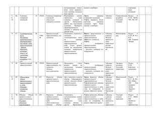 соотношениями между       мелкие и наоборот.                                     старинные
                                                                ними; учить выражать                                                             меры
                                                                одни единицы площади                                                             площадей
                                                                через другие.
5,   66.   Единицы            19   УКПЗ   Единицы измерения     Формировать      умение   Знать           единицы    Таблицы -    Самостоятельн Раздел      4.
6,         измерения                      площадей              переводить         одни   измерения площадей.        плакаты.     ая работа     П.19. №782,
10         площадей                       (Диагональ            единицы площади в         Уметь выражать более                    Текущий       789, 784, 787
                                          четырёхугольника)     другие.     Продолжить    крупные         единицы                 (теория)
                                                                работу над текстовыми     площади через более
                                                                задачами.     Проверить   мелкие и наоборот.
                                                                сформированность
                                                                умений и навыков по
                                                                данной теме.
9    67.   Геометрические     20          Прямоугольный         Ознакомить учащихся с     Иметь представление о      Таблицы -    Взаимопрове    Раздел   4.
           тела.                   УИН    параллелепипед, его   понятием                  прямоугольном              плакаты.     рка            П.20 № 813,
           Наглядные               М      элементы.             «геометрическое тело»     параллелепипеде.           Модели                      814
           представления о                                      на              примере   Знать его элементы.        прямоугол                   ДМ Теорема
           пространствен                                        прямоугольного            Уметь:                     ьных                        Эйлера
           ных телах: кубе,                                     параллелепипеда       и   -             изображать   параллелеп
           параллелепипеде                                      куба. Учить решать        прямоугольный              ипедов
           , призме,                                            задачи на нахождение      параллелепипед;            Презентац
           пирамиде,                                            площади поверхности       - находить площади его     ия:
           цилиндре,                                            прямоугольного            поверхности
           конусе, их                                           параллелепипеда.
           элементах.
           Примеры
           развёрток этих
           тел.
9    68.   Прямоугольный      20   УКПЗ   Прямоугольный         Продолжить       учить    Уметь:                     Таблицы -    Экспресс   –   Раздел    4.
           параллелепипед                 параллелепипед, его   решать    задачи    на    -            изображать    плакаты.     контроль       П.20
                                          элементы.             нахождение    площади     прямоугольный              Модели       Текущий        Карточки с
                                          (Модели               поверхности               параллелепипед;            прямоугол    (практика)     заданиями
                                          многогранников)       прямоугольного            - находить площади его     ьных
                                                                параллелепипеда.          поверхности                параллелеп
                                                                                                                     ипедов
6,   69.   Объем тела.        21   КУ     Формулы      объёма   Дать учащимся понятие     Знать формулу объёма       Таблицы -    Фронтальный    Раздел      4.
10         Объем                          прямоугольного        объёма. Сформировать      прямоугольного             плакаты.     опрос          П.21 № 841,
           прямоугольного                 параллелепипеда,      умение находить объём     параллелепипеда.           Модели                      842, 848(а)
           параллелепипед                 куба                  прямоугольного            Уметь вычислять объёмы     прямоугол                   ДМ        Как
           а, куба.                                             параллелепипеда.          прямоугольного             ьных                        измерить
           Единицы                                                                        параллелепипеда и куба,    параллелеп                  объём
           измерения                                                                      зная их измерения, и       ипедов                      твёрдого
           объёма.                                                                        решать обратную задачу     Презентац                   тела?
                                                                                                                     ия:
5,   70. Объемы. Объем        21   КУ     Формулы      объёма   Ознакомить          с     Уметь вычислять объёмы     Таблицы -    Текущий        Раздел    4.
6,       прямоугольного                   прямоугольного        соотношениями единиц      прямоугольного             плакаты.     (теория,       П.21 №844,
10       параллелепипеда.                 параллелепипеда,      объёма;         учить     параллелепипеда и куба,    Модели       практика)      846
         Размеры                          куба.                 переводить       одни     зная их измерения, и       прямоугол                   Принести
         объектов                         (Дополнительные       единицы    объёма   в     решать обратную задачу     ьных                        макет
         окружающего                      единицы     объёма:   другие.    Продолжить                                параллелеп                  прямоугольн
 