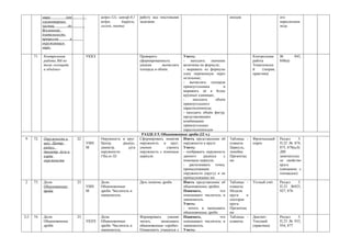 мира         (от               ведро-12л, штоф-0,1    работу над текстовыми                             ипедов                       ого
            элементарных                   ведра,      баррель,   задачами.                                                                      параллелепи
            частиц        до               галлон, пинта)                                                                                        педа
            Вселенной),
            длительность
            процессов      в
            окружающем
            мире.

      71.   Контрольная             УККЗ                          Проверить              Уметь:                                  Контрольная     №        843,
            работа №6 по                                          сформированность       -   находить    значение                работа          848(в)
            теме «площади                                         умения      вычислять  величины по формуле;                    Тематически
            и объёмы»                                             площадь и объём.       - выражать из формулы                   й    (теория,
                                                                                         одну переменную через                   практика)
                                                                                         остальные;
                                                                                         - вычислять площади
                                                                                         прямоугольника         и
                                                                                         выражать её в более
                                                                                         крупных единицах;
                                                                                         -    находить      объём
                                                                                         прямоугольного
                                                                                         параллелепипеда;
                                                                                         - находить объём фигур,
                                                                                         представляющих
                                                                                         комбинацию
                                                                                         прямоугольных
                                                                                         параллелепипедов
                                                                   РАЗДЕЛ 5. Обыкновенные дроби (22 ч.)
9     72.   Окружность и       22          Окружность и круг.     Сформировать понятия Иметь представление об       Таблицы -    Фронтальный     Раздел      5.
            круг. Центр,            УИН    Центр,      радиус,    окружность и круг; окружности и круге.            плакаты.     опрос           П.22 № 874,
            радиус,                 М      диаметр,       дуга    умения         строить Уметь:                     Циркуль,                     875, 878(а,б)
            диаметр, дуга и                окружности.            окружность с помощью - изображать окружность      линейка                      ДМ
            хорда                          (Число П)              циркуля.               данного     радиуса    с   Презентац                    замечательн
            окружности.                                                                  помощью циркуля;           ия:                          ое свойство
                                                                                         - распознавать точки,                                   круга
                                                                                         принадлежащие                                           (связанное с
                                                                                         окружности (кругу) и не                                 площадью)
                                                                                         принадлежащие им
2     73.   Доли.              23          Доли.                  Дать понятие дроби.    Иметь представление об     Таблицы -    Устный счёт     Раздел   5.
            Обыкновенные            УИН    Обыкновенные                                  обыкновенных дробях.       плакаты.                     П.23 №925,
            дроби                   М      дроби. Числитель и                            Понимать,            что   Модели                       927, 876
                                           знаменатель.                                  показывают числитель и     круга    и
                                                                                         знаменатель.               секторов
                                                                                         Уметь:                     круга
                                                                                         - читать и записывать      Презентац
                                                                                         обыкновенные дроби         ия:
2,5   74.   Доли.              23          Доли.                  Формировать     умение Понимать,            что   Таблицы -    Диктант         Раздел   5.
            Обыкновенные            УКПЗ   Обыкновенные           читать,     записывать показывают числитель и     плакаты.     Текущий         П.23 № 933,
            дроби                          дроби. Числитель и     обыкновенные «дроби». знаменатель.                             (практика)      934, 877
                                           знаменатель.           Ознакомить учащихся с Уметь:
 