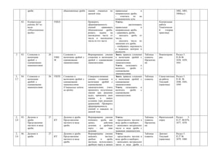 дроби                         обыкновенные дроби   знания учащихся     по    правильные              и                               1002, 1003,
                                                               данной теме.              неправильные дроби;                                     1004(в,г)
                                                                                         -    отмечать    их    на
                                                                                         координатном луче.
      82.   Контрольная            УККЗ                        Проверить                 Уметь:                                  Контрольная
            работа №7 по                                       сформированность          -            распознавать               работа
            теме                                               умений       сравнивать   правильные              и               Тематически
            «Обыкновенные                                      обыкновенные дроби,       неправильные дроби;                     й    (теория,
            дроби»                                             решать     задачи    на   - сравнивать дроби;                     практика)
                                                               нахождение части от       - находить дробь от
                                                               числа и нахождение        числа;
                                                               числа по его части.       - находить число по
                                                                                         значению его дроби;
                                                                                         - изображать окружность
                                                                                         с заданным центром и
                                                                                         радиусом.
2     83.   Сложение и        26          Сложение и           Формирование умения       Знать правила сложения      Таблицы -   Взаимопрове     Раздел 5.
            вычитание              УИН    вычитание дробей с   сложения и вычитания      и вычитания дробей с        плакаты.    рка             П.26 №
            дробей с               М      одинаковыми          дробей с одинаковыми      одинаковыми                 Презентац                   1038, 1039,
            одинаковыми                   знаменателями        знаменателями             знаменателями.              ия:                         1041
            знаменателями                                                                Уметь складывать и
                                                                                         вычитать      дроби     с
                                                                                         одинаковыми
                                                                                         знаменателями.
2,    84.   Сложение и        26   УКПЗ   Сложение и           Совершенствование         Знать правила сложения      Таблицы -   Самостоятельн   Раздел 5.
5,7         вычитание                     вычитание дробей с   умения сложения и         и вычитания дробей с        плакаты.    ая работа       П.26 №
            дробей с                      одинаковыми          вычитания дробей с        одинаковыми                             Текущий         1040, 1043,
            одинаковыми                   знаменателями        одинаковыми               знаменателями.                          (практика)      1044
            знаменателями                 (Старинные задачи    знаменателями; учить      Уметь складывать и
                                          на дроби)            применять полученные      вычитать      дроби     с
                                                               знания при решении        одинаковыми
                                                               задач, применять свои     знаменателями.
                                                               знания     в    новых
                                                               условиях (при решении
                                                               уравнений). Проверить
                                                               сформированность
                                                               умений и навыков по
                                                               данной теме.

2,    85.   Деление и         27          Деление и дроби.     Формирование умения       Уметь:                      Таблицы -   Фронтальный     Раздел     5.
3,4         дроби.                 КУ     Представление        понимать дробь как        - представлять частное в    плакаты.    опрос           П.27 №1076,
            Представление                 частного в виде      запись       действия     виде дроби и наоборот;      Презентац                   1077, 1078
            частного в виде               дроби.               деления, а дробную        - записывать натуральное    ия:
            дроби.                                             черту – как       знак    число в виде дроби с
                                                               деления.                  заданным знаменателем.
2,    86.   Деление и         27          Деление и дроби.     Формирование умения       Уметь:                      Таблицы -   Диктант         Раздел 5.
3,4         дроби                  КУ     Представление        заменять       частное    - представлять частное в    плакаты.    Текущий         П.27 №
                                          частного в виде      дробью     и     дробь    виде дроби и наоборот;                  (практика)      1079, 1080
                                          дроби.               частным, использовать     - записывать натуральное
                                                               дробную черту в записи    число в виде дроби с
 
