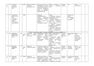 2,    92.   Сложение и       29   УКПЗ   Правила сложения и   Продолжить работу по     Уметь складывать и        Таблицы -   Тест            Раздел    5.
3,          вычитание                    вычитания            формированию навыка      вычитать  смешанные       плакаты.                    П.29 №1142
5,7         смешанных                    смешанных чисел.     выполнения сложения и    числа.
            чисел.                                            вычитания смешанных
                                                              чисел и применять
                                                              знания при решении
                                                              уравнений и задач..


      93.   Контрольная           УККЗ                        Проверить              Уметь:                                  Контрольная
            работа №8 по                                      сформированность       - складывать и вычитать                 работа
            теме                                              умений      выполнять  обыкновенные дроби и                    Тематически
            «Сложение и                                       сложение и вычитание   смешанные числа;                        й    (теория,
            вычитание                                         смешанных       чисел, - применять сложение и                  практика)
            дробей с                                          решать    задачи     и вычитание     смешанных
            одинаковыми                                       уравнения           со чисел    при     решении
            знаменателями                                     смешанными числами.    текстовых задач;
            »                                                                        -   находить     значение
                                                                                     выражения, содержащего
                                                                                     смешанные числа;
                                                                                     - применять вычитание
                                                                                     дроби из натурального
                                                                                     числа в нестандартной
                                                                                     ситуации.
                                            РАЗДЕЛ 6. Десятичные дроби. Сложение и вычитание десятичных дробей (11 ч.)
2     94.   Десятичная       30          Десятичная   дробь, Формирование понятия Иметь представление о Таблицы -            Фронтальный     Раздел      6.
            дробь. Целая и        УИН    целая и дробная «десятичная         дробь»; десятичных дробях.         плакаты.     опрос           П.30
            дробная части         М      части числа.        умения          читать, Уметь:                     Презентац                    №1166(а),
            числа.                                           записывать десятичные -     записывать      дроби, ия:                          1169 , 1170
                                                             дроби,        заменять знаменатель        которых                               ДМ История
                                                             обыкновенную      дробь единица с несколькими                                   десятичных
                                                             десятичной.             нулями,      в        виде                              дробей
                                                                                     десятичных;
                                                                                     - записывать десятичные
                                                                                     дроби       в         виде
                                                                                     обыкновенных.
2     95.   Сравнение        31          Сравнение           Ознакомить учащихся с Уметь:                       Таблицы -    Диктант         Раздел    6.
            десятичных            УИН    десятичных дробей   алгоритмом сравнения - уравнивать количество плакаты.           Текущий         П.31 №1200,
            дробей                М                          десятичных      дробей. знаков в дробной части Презентац        (практика)      1205(а-в)
                                                             Формирование умения числа;                         ия:                          1206
                                                             выполнять сравнение с - сравнивать десятичные
                                                             опорой на алгоритм.     дроби, используя правило
                                                                                     сравнения натуральных
                                                                                     чисел.

2,    96.   Сравнение        31   УКПЗ   Сравнение            Продолжить работу по     Уметь:                    Таблицы -   Самостоятельн Раздел 6.
8           десятичных                   десятичных дробей    формированию навыка      - уравнивать количество   плакаты.    ая работа     П.31 №
            дробей                                            сравнивать десятичные    знаков в дробной части                              1201, 1203,
                                                              дроби. Формирование      числа;                                              1207
                                                              умения находить место    - сравнивать десятичные
 
