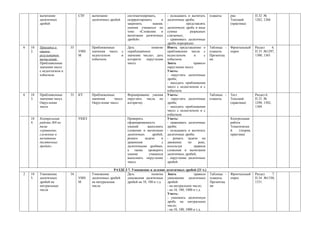 вычитание              СЗУ    вычитание               систематизировать,        - складывать и вычитать     плакаты.    рка             П.32 №
         десятичных                    десятичных дробей       скорректировать      и    десятичные дроби;                       Текущий         1262, 1266
         дробей                                                закрепить       знания,   -           представлять                (практика)
                                                               умения учащихся по        десятичную дробь в виде
                                                               теме   «Сложение     и    суммы         разрядных
                                                               вычитание десятичных      слагаемых;
                                                               дробей».                  - сравнивать десятичные
                                                                                         дроби поразрядно.
6   10   Прикидка и        33          Приближенные            Дать          понятие     Иметь представление о       Таблицы -   Фронтальный     Раздел     6.
    2.   оценка                 УИН    значения чисел      с   «приближённое             приближении числа с         плакаты.    опрос           П.33 №1297,
         результатов            М      недостатком         и   значение числа»; дать     недостатком      и      с   Презентац                   1300, 1301
         вычислений.                   избытком.               алгоритм   округления     избытком.                   ия:
         Приближенные                                          чисел.                    Знать            правило
         значения чисел                                                                  округления чисел.
         с недостатком и                                                                 Уметь:
         избытком.                                                                       - округлять десятичные
                                                                                         дроби;
                                                                                         - находить приближения
                                                                                         чисел с недостатком и с
                                                                                         избытком.
6   10   Приближенные      33   КУ     Приближенные            Формирование умения       Уметь:                      Таблицы -   Тест            Раздел 6.
    3.   значения чисел.               значения     чисел.     округлять числа по        - округлять десятичные      плакаты.    Текущий         П.33 №
         Округление                    Округление чисел        алгоритму .               дроби;                                  (практика)      1298, 1302,
         чисел                                                                           - находить приближения                                  1304
                                                                                         чисел с недостатком и с
                                                                                         избытком.
    10   Контрольная            УККЗ                           Проверить                 Уметь:                                  Контрольная
    4.   работа №9 по                                          сформированность          - сравнивать десятичные                 работа
         теме                                                  умений       выполнять    дроби;                                  Тематически
         «сравнение,                                           сложение и вычитание      - складывать и вычитать                 й    (теория,
         сложение и                                            десятичных      дробей,   десятичные дроби;                       практика)
         вычитание                                             решать     задачи    и    - решать задачи на
         десятичных                                            уравнения             с   движение     по     реке,
         дробей»                                               десятичными дробями,      используя        правила
                                                               а   также    проверить    сложения и вычитания
                                                               умение        учащихся    десятичных дробей;
                                                               выполнять округление      - округление десятичных
                                                               чисел.                    дробей.

                                                    РАЗДЕЛ 7. Умножение и деление десятичных дробей (21 ч.)
2   10   Умножение         34          Умножение          Дать            понятие Знать               правило        Таблицы -   Фронтальный     Раздел   7.
    5.   десятичных             УИН    десятичных дробей  умножения десятичных умножения десятичных                  плакаты.    опрос           П.34 №1330,
         дробей на              М      на натуральные     дробей на 10, 100 и т.д. дробей:                           Презентац                   1331
         натуральные                   числа                                       - на натуральное число;           ия:
         числа                                                                     - на 10, 100, 1000 и т.д.
                                                                                   Уметь:
                                                                                   - умножить десятичную
                                                                                   дробь на натуральное
                                                                                   число;
                                                                                   - на 10, 100, 1000 и т.д.
 