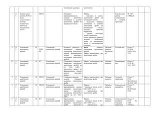 текстовыми задачами.       десятичную.


      11   Контрольная          УККЗ                       Проверить                  Уметь:                                  Контрольная     № 1387,
      1.   работа №10 по                                   сформированность           - умножать и делить                     работа          1380(а,б)
           теме                                            умений       выполнять     десятичную дробь на                     Тематически
           «умножение и                                    умножение и деление        натуральное число;                      й    (теория,
           деление                                         десятичных дробей на       -   используя    правило                практика)
           десятичных                                      натуральное число.         умножения и деления
           дробей на                                                                  десятичной дроби на
           натуральное                                                                натуральное        число,
           число»                                                                     находить        значения
                                                                                      выражения;
                                                                                      -    решать    текстовые
                                                                                      задачи, уравнения;
                                                                                      Уметь применять правило
                                                                                      деления       десятичной
                                                                                      дроби на натуральное
                                                                                      число в нестандартной
                                                                                      ситуации.
2     11   Умножение       36          Умножение           Подвести учащихся к        Знать            правило    Таблицы -   Устный счёт     Раздел 7.
      2.   десятичных           УИН    десятичных дробей   пониманию        правила   умножения десятичных        плакаты.                    П.36 №
           дробей               М                          умножения десятичных       дробей.                     Презентац                   1432(1,2ст),
                                                           дробей; формирование       Уметь перемножать две       ия:                         1433
                                                           умения        выполнять    десятичные дроби.
                                                           умножение десятичных
                                                           дробей.
2,5   11   Умножение       36   КУ     Умножение           Ознакомить учащихся с      Уметь перемножать две       Таблицы -   Взаимопрове     Раздел 7.
      3.   десятичных                  десятичных дробей   правилами умножения        десятичные дроби.           плакаты.    рка             П.36 №
           дробей                                          десятичных дробей на                                                               1431, 1435
                                                           0,1;    0,01;   0,001…;
                                                           продолжить работу по
                                                           формированию умения
                                                           решать        текстовые
                                                           задачи.
2     11   Умножение       36   УКПЗ   Умножение           Совершенствование          Уметь перемножать две       Таблицы -   Текущий         Раздел 7.
      4.   десятичных                  десятичных дробей   умений         учащихся    десятичные дроби.           плакаты.    (практика)      П.36
           дробей                                          умножать десятичные                                                                №1432(3стол
                                                           дроби.                                                                             б),1438, 1441
2     11   Умножение       36   УКПЗ   Умножение           Продолжение                Уметь:                      Таблицы -   Самостоятель    Раздел 7.
      5.   десятичных                  десятичных дробей   формирования умения        - умножать числа на 0,1;    плакаты.    ная работа      П.36
           дробей                                          умножать десятичные        0,01; 0,001 и т.д.                                      №1437(а,б),
                                                           дроби,        выполнять    -     перемножать   две                                 1434
                                                           умножение десятичных       десятичные дроби.
                                                           дробей на 0,1; 0,01;
                                                           0,001…
2     11   Умножение       36   КУ     Умножение           Продолжение                Уметь:                      Таблицы -   Самостоятельн   Раздел 7.
      6.   десятичных                  десятичных дробей   формирования умения        - умножать числа на 0,1;    плакаты.    ая работа       П.36      №
           дробей                                          умножать десятичные        0,01; 0,001 и т.д.                      Текущий         1440,
                                                           дроби,        выполнять    -     перемножать   две                 (практика)      1437(в,г)
 