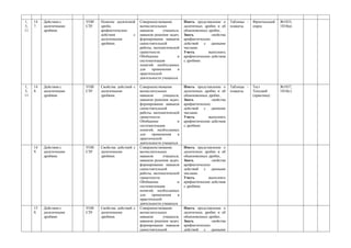 1,   14   Действия с    УОИ   Понятие десятичной    Совершенствование        Иметь представление о     Таблицы -   Фронтальный   №1833,
5,   7.   десятичными   СЗУ   дроби,                вычислительных           десятичных дробях и об    плакаты.    опрос         1834(в)
11        дробями             арифметические        навыков      учащихся,   обыкновенных дробях..
                              действия         с    навыков решения задач;   Знать          свойства
                              десятичными           формирование навыков     арифметических
                              дробями.              самостоятельной          действий с данными
                                                    работы, математической   числами.
                                                    грамотности.             Уметь        выполнять
                                                    Обобщение            и   арифметические действия
                                                    систематизация           с дробями.
                                                    понятий, необходимых
                                                    для    применения    в
                                                    практической
                                                    деятельности учащихся.

1,   14   Действия с    УОИ   Свойства действий с   Совершенствование        Иметь представление о     Таблицы -   Тест          №1837,
5,   8.   десятичными   СЗУ   десятичными           вычислительных           десятичных дробях и об    плакаты.    Текущий       1834(г)
11        дробями             дробями.              навыков      учащихся,   обыкновенных дробях..                 (практика)
                                                    навыков решения задач;   Знать          свойства
                                                    формирование навыков     арифметических
                                                    самостоятельной          действий с данными
                                                    работы, математической   числами.
                                                    грамотности.             Уметь        выполнять
                                                    Обобщение            и   арифметические действия
                                                    систематизация           с дробями.
                                                    понятий, необходимых
                                                    для    применения    в
                                                    практической
                                                    деятельности учащихся.
     14   Действия с    УОИ   Свойства действий с   Совершенствование        Иметь представление о
     9.   десятичными   СЗУ   десятичными           вычислительных           десятичных дробях и об
          дробями             дробями.              навыков      учащихся,   обыкновенных дробях..
                                                    навыков решения задач;   Знать          свойства
                                                    формирование навыков     арифметических
                                                    самостоятельной          действий с данными
                                                    работы, математической   числами.
                                                    грамотности.             Уметь        выполнять
                                                    Обобщение            и   арифметические действия
                                                    систематизация           с дробями.
                                                    понятий, необходимых
                                                    для    применения    в
                                                    практической
                                                    деятельности учащихся
     15   Действия с    УОИ   Свойства действий с   Совершенствование        Иметь представление о
     0.   десятичными   СЗУ   десятичными           вычислительных           десятичных дробях и об
          дробями             дробями.              навыков      учащихся,   обыкновенных дробях..
                                                    навыков решения задач;   Знать          свойства
                                                    формирование навыков     арифметических
                                                    самостоятельной          действий с данными
 