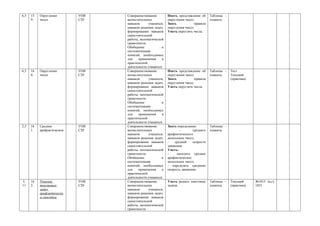 6,5   15   Округление       УОИ   Совершенствование        Иметь представление об     Таблицы -
      9.   чисел            СЗУ   вычислительных           округлении чисел.          плакаты.
                                  навыков      учащихся,   Знать            правила
                                  навыков решения задач;   округления чисел.
                                  формирование навыков     Уметь округлять числа.
                                  самостоятельной
                                  работы, математической
                                  грамотности.
                                  Обобщение            и
                                  систематизация
                                  понятий, необходимых
                                  для    применения    в
                                  практической
                                  деятельности учащихся.
6,5   16   Округление       УОИ   Совершенствование        Иметь представление об     Таблицы -   Тест
      0.   чисел            СЗУ   вычислительных           округлении чисел.          плакаты.    Текущий
                                  навыков      учащихся,   Знать            правила               (практика)
                                  навыков решения задач;   округления чисел.
                                  формирование навыков     Уметь округлять числа.
                                  самостоятельной
                                  работы, математической
                                  грамотности.
                                  Обобщение            и
                                  систематизация
                                  понятий, необходимых
                                  для    применения    в
                                  практической
                                  деятельности учащихся.
2,5   16   Среднее          УОИ   Совершенствование        Знать определение:         Таблицы -
      1.   арифметическое   СЗУ   вычислительных                   -       среднего   плакаты.
                                  навыков      учащихся,   арифметического
                                  навыков решения задач;   нескольких чисел;
                                  формирование навыков     -   средней    скорости
                                  самостоятельной          движения.
                                  работы, математической   Уметь:
                                  грамотности.             -     находить среднее
                                  Обобщение            и   арифметическое
                                  систематизация           нескольких чисел;
                                  понятий, необходимых     - определять среднюю
                                  для    применения    в   скорость движения.
                                  практической
                                  деятельности учащихся.
5,    16   Решение          УОИ   Совершенствование        Уметь решать текстовые     Таблицы -   Текущий      №1815 (в,г),
11    2.   текстовых        СЗУ   вычислительных           задачи.                    плакаты.    (практика)   1831
           задач                  навыков      учащихся,
           арифметически          навыков решения задач;
           м способом             формирование навыков
                                  самостоятельной
                                  работы, математической
                                  грамотности.
 