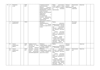 10    17   Измерение     УОИ                          Совершенствование         Уметь       распознавать    Таблицы - Взаимопрове     Карточки
      1.   углов.        СЗУ                          вычислительных            острые, прямые и тупые      плакаты.    рка
                                                      навыков      учащихся,    углы, строить и измерять    Транспортир Текущий
                                                      навыков решения задач;    их        с    помощью                  (практика)
                                                      формирование навыков      транспортира;
                                                      самостоятельной
                                                      работы, математической
                                                      грамотности.
                                                      Обобщение             и
                                                      систематизация
                                                      понятий, необходимых
                                                      для    применения     в
                                                      практической
                                                      деятельности учащихся.
      17   Контрольная   УККЗ                         Проверить                 Уметь:                                  Итоговый,
      2.   работа №14                                 сформированность          -              выполнять                внешний
                                                      знаний      и умений      арифметические действия
                                                      учащихся за курс пятого   с изученными числами
                                                      класса                    при          нахождении
                                                                                значений выражений и
                                                                                при решении текстовых
                                                                                задач;
                                                                                -    решать    текстовые
                                                                                задачи на нахождение
                                                                                нескольких процентов от
                                                                                числа;
                                                                                - решать задачи с
                                                                                помощью уравнений;
                                                                                - строить углы заданной
                                                                                градусной меры, решать
                                                                                текстовые    задачи    на
                                                                                вычисление части угла.
     173   Анализ        УОИ    Арифметические        Обобщить             и    Уметь:                      Таблицы -                 Карточки
           контрольной   СЗУ    действия со всеми     скорректировать знания    -              выполнять    плакаты
           работы               изученными            и умения учащихся за      арифметические действия
                                числами,   свойства   курс пятого класса        с изученными числами
     174   Анализ        УОИ    действий с числами;   Обобщить             и    при          нахождении     Таблицы -   Взаимопрове   Карточки
     175   контрольной   СЗУ    решение текстовых     скорректировать знания    значений выражений и        плакаты     рка
           работы               задач; нахождение     и умения учащихся за      при решении текстовых
                                значений выражений    курс пятого класса        задач;
                                                                                -    решать    текстовые
                                                                                задачи на нахождение
                                                                                нескольких процентов от
                                                                                числа;
                                                                                - решать задачи с
                                                                                помощью уравнений;
                                                                                - строить углы заданной
                                                                                градусной меры, решать
                                                                                текстовые    задачи    на
                                                                                вычисление части угла.
 