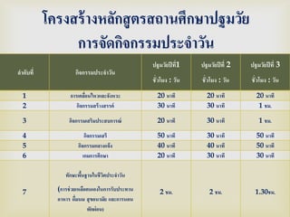 โครงสร้ างหลักสู ตรสถานศึกษาปฐมวัย
                การจัดกิจกรรมประจาวัน
ลาดับที่            กิจกรรมประจาวัน
                                                 
                                                 ปฐมวัยปี ที่1   ปฐมวัยปี ที่ 2   ปฐมวัยปี ที่ 3
                                                 ชั่วโมง : วัน   ชั่วโมง : วัน    ชั่วโมง : วัน
  1               การเคลือนไหวและจังหวะ
                         ่                           20 นาที       20 นาที          20 นาที
  2                  กิจกรรมสร้ างสรรค์              30 นาที       30 นาที           1 ชม.

  3               กิจกรรมเสริมประสบการณ์             20 นาที       30 นาที           1 ชม.

  4                       กิจกรรมเสรี                50 นาที       30 นาที          50 นาที
  5                   กิจกรรมกลางแจ้ ง               40 นาที       40 นาที          50 นาที
  6                      เกมการศึกษา                 20 นาที       30 นาที          30 นาที

                ทักษะพืนฐานในชีวตประจาวัน
                       ้        ิ

  7          (การช่ วยเหลือตนเองในการรับประทาน       2 ชม.          2 ชม.           1.30ชม.
             อาหาร ดื่มนม สุ ขอนามัย และการนอน
                           พักผ่ อน)
 