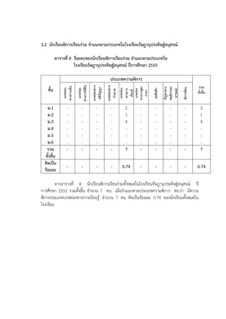 3.2 นักเรียนพิกำรเรียนร่วม จำแนกตำมประเภทในโรงเรียนรัษฎำนุประดิษฐ์อนุสรณ์

           ตำรำงที่ 8 ร้อยละของนักเรียนพิกำรเรียนร่วม จำแนกตำมประเภทใน
                      โรงเรียนรัษฎำนุประดิษฐ์อนุสรณ์ ปีกำรศึกษำ 2555

                                                         ประเภทควำมพิกำร
                                                                                                                      รวม
                            ทำงกำรได้ยิน

                                           บกพร่องทำง


                                                        บกพร่องทำง
               ทำงกำรเห็น




                                                                     ทำงกำรพูด/




                                                                                             พฤติกรรม/
    ชั้น




                                                                                             ปัญหำทำง



                                                                                                         พิกำรซ้อน
                                            สติปญญำ




                                                                                  ออทิสติก
                บกพร่อง


                              บกพร่อง




                                                         บกพร่อง


                                                                      บกพร่อง
                                                          ทำงกำร
                                                          ร่ำงกำย




                                                                                              อำรมณ์
                                                           เรียนรู้
                                                                                                                     ทั้งสิ้น




                                                                       ภำษำ
                                                ั
    ม.1            -             -             -         -     2         -          -            -          -          2
    ม.2            -             -             -         -     1         -          -            -          -          1
    ม.3            -             -             -         -     4         -          -            -          -          4
    ม.4            -             -             -         -     -         -          -            -          -          -
    ม.5            -             -             -         -     -         -          -            -          -          -
    ม.6            -             -             -         -     -         -          -            -          -          -
    รวม            -             -             -         -     7         -          -            -          -          7
  ทั้งสิ้น
  คิดเป็น
                   -             -             -         -    0.74       -          -            -          -        0.74
  ร้อยละ

         จากตารางที่ 8 นักเรียนพิการเรียนร่วมทั้งหมดในโรงเรียนรัษฎานุประดิษฐ์อนุสรณ์ ปี
การศึกษา 2555 รวมทั้งสิ้น จานวน 7 คน เมื่อจาแนกตามประเภทความพิการ พบว่า มีความ
พิการประเภทบกพร่องทางการเรียนรู้ จานวน 7 คน คิดเป็นร้อยละ 0.74 ของนักเรียนทั้งหมดใน
โรงเรียน
 