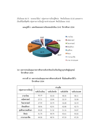 เป็นร้อยละ 86.75 รองลงมาได้แก่ กลุ่มสาระการเรียนรู้ศิลปะ คิดเป็นร้อยละ 65.42 และผลการ
เรียนที่น้อยที่สุดคือ กลุ่มสาระการเรียนรู้ภาษาต่างประเทศ คิดเป็นร้อยละ 14.60

       แผนภูมิที่ 6 แสดงร้อยละผลกำรเรียนของนักเรียน (3-4) ปีกำรศึกษำ 2554



                                 14.60                                       ภาษาไทย
                                         41.80             32.56             คณิตศาสตร์
                         49.19
                                                                             วิทยาศาสตร์
                65.42                                    37.81               สังคมศึกษา
                                                                             สุขศึกษา
                                 86.75
                                                                             ศิลปะ
                                                            30.07
                                                                             การงานอาชีพ
                                                                             ภาษา ต่างประเทศ



3.8 ผลกำรประเมินคุณภำพกำรศึกษำระดับชำติของโรงเรียนรัษฎำนุประดิษฐ์อนุสรณ์
    ปีกำรศึกษำ 2554

       ตำรำงที่ 14 ผลกำรประเมินคุณภำพกำรศึกษำระดับชำติ ชั้นมัธยมศึกษำปีที่ 3
                   ปีกำรศึกษำ 2554

                                                         ค่ำเฉลี่ย
  กลุ่มสำระกำรเรียนรู้
                         ระดับโรงเรียน      ระดับจังหวัด           ระดับสังกัด       ระดับประเทศ
       ภำษำไทย              45.19                50.33               48.35                48.11
      คณิตศำสตร์            50.33
                            27.71                32.84               32.19                32.08
     วิทยำศำสตร์            27.99                33.79               32.28                32.19
      สังคมศึกษำ            38.96                42.91               42.88                42.73
  สุขศึกษำ/พลศึกษำ          49.28                51.32               51.16                50.87
         ศิลปะ              41.74                44.74               43.61                43.50
     กำรงำนอำชีพ            44.58                48.76               47.59                47.29
 