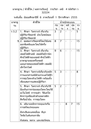 มาตรฐาน / ตัวชี้วัด / ผลการเรียนรู้ รายวิชา เคมี 4 รหัสวิชา ว
32224
ระดับชั้น มัธยมศึกษาปีที่ 6 ภาคเรียนที่ 1 ปีการศึกษา 2555
มาตรฐ
าน
ตัวชี้วัด นำ้าหนักคะแนน
ก่อ
น
กล
าง
หลั
ง
ปล
าย
รว
ม
ว 3.2 1. ศึกษา วิเคราะห์ เกี่ยวกับ
ปฏิกิริยารีดอกซ์ ประโยชน์ของ
ปฏิกิริยารีดอกซ์
3 2 - - 5
9. 2. ดุลสมการรีดอกซ์โดยใช้เลข
ออกซิเดชันและโดยใช้ครึ่ง
ปฏิกิริยา
8 7 - - 15
3. ศึกษา วิเคราะห์ เกี่ยวกับ
เซลล์ไฟฟ้าเคมี เซลล์กัลป์วานิก
ศักย์ไฟฟ้าของเซลล์ ศักย์ไฟฟ้า
มาตรฐานของครึ่งเซลล์
แผนภาพของเซลล์ไฟฟ้า เซลล์อิ
เล็กโทรไลต์
9 6 - - 15
4. ศึกษา วิเคราะห์เกี่ยวกับหลัก
การแยกสารเคมีด้วยกระแสไฟฟ้า
การชุบโลหะด้วยไฟฟ้า พร้อมทั้ง
เขียนสมการแสดงปฏิกิริยา
5 3 - - 8
5. ศึกษา วิเคราะห์ เกี่ยวกับวิธี
ป้องกันการกร่อนของโลหะโดยวิธี
อะโนไดซ์ การรมดำา วิธีแคโท
ดิกการเคลือบผิวด้วยพลาสติก
สีหรือนำ้ามัน การชุบโลหะ
5 2 - - 7
6. อธิบายหลักการถลุงแร่หรือ
การสกัดแร่ทองแดง
สังกะสีและแคดเมี่ยม ดีบุก
โคลัมไบต์แทนทาลัม
ทังสเตน พลวง และเซอร์คอน
- - 8 7 15
 