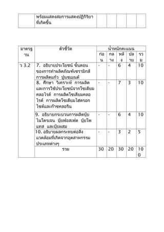 พร้อมแสดงสมการแสดงปฏิกิริยา
ที่เกิดขึ้น
มาตรฐ
าน
ตัวชี้วัด นำ้าหนักคะแนน
ก่อ
น
กล
าง
หลั
ง
ปล
าย
รว
ม
ว 3.2 7. อธิบายประโยชน์ ขั้นตอน
ของการทำาผลิตภัณฑ์เซรามิกส์
การผลิตแก้ว ปูนซเมนต์
- - 6 4 10
8. ศึกษา วิเคราะห์ การผลิต
และการใช้ประโยชน์จากโซเดียม
คลอไรด์ การผลิตโซเดียมคลอ
ไรด์ การผลิตโซเดียมไฮดรอก
ไซด์และก๊าซคลอรีน
- - 7 3 10
9. อธิบายกระบวนการผลิตปุ๋ย
ไนโตรเจน ปุ๋ยฟอสเฟต ปุ๋ยโพ
แทส และปุ๋ยผสม
- - 6 4 10
10. อธิบายผลกระทบต่อสิ่ง
แวดล้อมที่เกิดจากอุตสาหกรรม
ประเภทต่างๆ
- - 3 2 5
รวม 30 20 30 20 10
0
 