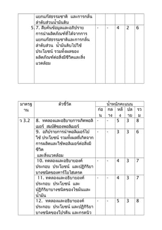 แยกแก๊สธรรมชาติ และการกลั่น
ลำาดับส่วนนำ้ามันดิบ
5. 7. สืบค้นข้อมูลและอภิปราย
การนำาผลิตภัณฑ์ที่ได้จากการ
แยกแก๊สธรรมชาติและการกลั่น
ลำาดับส่วน นำ้ามันดิบไปใช้
ประโยชน์ รวมทั้งผลของ
ผลิตภัณฑ์ต่อสิ่งมีชีวิตและสิ่ง
แวดล้อม
- - 4 2 6
มาตรฐ
าน
ตัวชี้วัด นำ้าหนักคะแนน
ก่อ
น
กล
าง
หลั
ง
ปล
าย
รว
ม
ว 3.2 8. ทดลองและอธิบายการเกิดพอลิ
เมอร์ สมบัติของพอลิเมอร์
- - 5 3 8
9. อภิปรายการนำาพอลิเมอร์ไป
ใช้ ประโยชน์ รวมทั้งผลที่เกิดจาก
การผลิตและใช้พอลิเมอร์ต่อสิ่งมี
ชีวิต
และสิ่งแวดล้อม
- - 3 3 6
10. ทดลองและอธิบายองค์
ประกอบ ประโยชน์ และปฏิกิริยา
บางชนิดของคาร์โบไฮเดรต
- - 4 3 7
11. ทดลองและอธิบายองค์
ประกอบ ประโยชน์ และ
ปฏิกิริยาบางชนิดของไขมันและ
นำ้ามัน
- - 4 3 7
12. ทดลองและอธิบายองค์
ประกอบ ประโยชน์ และปฏิกิริยา
บางชนิดของโปรตีน และกรดนิว
- - 5 3 8
 