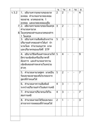 น าง ง าย ม
ว 3.2 1. อธิบายความหมายของมวล
อะตอม คํานวณหามวลอะตอม
ของธาตุ มวลของธาตุ 1
อะตอม และมวลอะตอมเฉลี่ย
2 2 - - 4
7. 2. อธิบายความหมายของโมเลกุล
คํานวณหามวล
8. โมเลกุลของสารและมวลของสาร
1 โมเลกุล
3 2 - - 5
3. อธิบายความสัมพันธระหวาง
ปริมาณตางๆของสารได้แก จํา
นวนโมล จํานวนอนุภาค มวล
และปริมาตรของแก๊สที่ STP
5 3 - - 8
4. อธิบายวิธีเตรียมสารละลายให้
มีความเข้มข้นหรือปริมาตรที่
ต้องการ และคํานวณหาความ
เข้มข้นของสารละลายในหนวย
ตางๆ
5 4 - - 9
5. คํานวณหามวลสูตร มวลเป็น
ร้อยละของธาตุองคประกอบจาก
สูตรที่กําหนดให้
5 2 - - 7
6. คํานวณหาความสัมพันธ
ระหวางปริมาณสารในสมการเคมี
4 3 - - 7
7. คํานวณหาปริมาตรแก๊สใน
สมการเคมี
4 3 - - 7
8. คํานวณหาผลได้ร้อยละของ
สารจากการทดลองที่กําหนดให้
2 1 - - 3
 