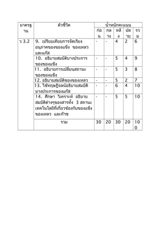มาตรฐ
าน
ตัวชี้วัด นํ้าหนักคะแนน
กอ
น
กล
าง
หลั
ง
ปล
าย
รว
ม
ว 3.2 9. เปรียบเทียบการจัดเรียง
อนุภาคของของแข็ง ของเหลว
และแก๊ส
- - 4 2 6
10. อธิบายสมบัติบางประการ
ของของแข็ง
- - 5 4 9
11. อธิบายการเปลี่ยนสถานะ
ของของแข็ง
- - 5 3 8
12. อธิบายสมบัติของของเหลว - - 5 2 7
13. ใช้ทฤษฎีจลนอธิบายสมบัติ
บางประการของแก๊ส
- - 6 4 10
14. ศึกษา วิเคราะห อธิบาย
สมบัติตางๆของสารทั้ง 3 สถานะ
เทคโนโลยีที่เกี่ยวข้องกับของแข็ง
ของเหลว และก๊าซ
- - 5 5 10
รวม 30 20 30 20 10
0
 