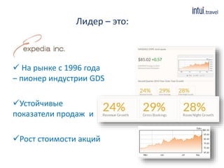  На рынке с 1996 года
– пионер индустрии GDS
Устойчивые
показатели продаж и
Рост стоимости акций
Лидер – это:
 
