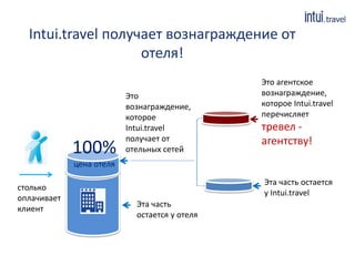 Intui.travel получает вознаграждение от
отеля!
столько
оплачивает
клиент
Это
вознаграждение,
которое
Intui.travel
получает от
отельных сетей100%
цена отеля
Эта часть
остается у отеля
Это агентское
вознаграждение,
которое Intui.travel
перечисляет
тревел -
агентству!
Эта часть остается
у Intui.travel
 