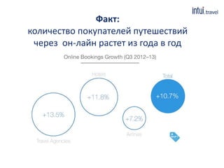 Факт:
количество покупателей путешествий
через он-лайн растет из года в год
 
