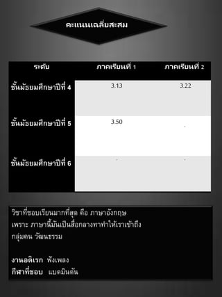 คะแนนเฉลี่ยสะสม
ระดับ ภาคเรียนที่ 1 ภาคเรียนที่ 2
ชั้นมัธยมศึกษาปีที่ 4 3.13 3.22
ชั้นมัธยมศึกษาปีที่ 5 3.50 -
ชั้นมัธยมศึกษาปีที่ 6
- -
วิชาที่ชอบเรียนมากที่สุด คือ ภาษาอังกฤษ
เพราะ ภาษานี้มันเป็นสื่อกลางทาทาให้เราเข้าถึง
กลุ่มคน วัฒนธรรม
งานอดิเรก ฟังเพลง
กีฬาที่ชอบ แบดมินตัน
 