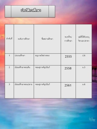 ลาดับที่ ระดับการศึกษา ชื่อสถานศึกษา
พ.ศ.ที่จบ
การศึกษา
วุฒิที่ได้รับระบุ
วิชาเอก/สาขา
1 ประถมศึกษา อนุบาลวัดอ่างทอง 2555 ป.6
2 มัธยมศึกษาตอนต้น จอมสุรางค์อุปถัมภ์ 2558 ม.3
3 มัธยมศึกษาตอนปลาย จอมสุรางค์อุปถัมภ์ 2561 ม.6
 