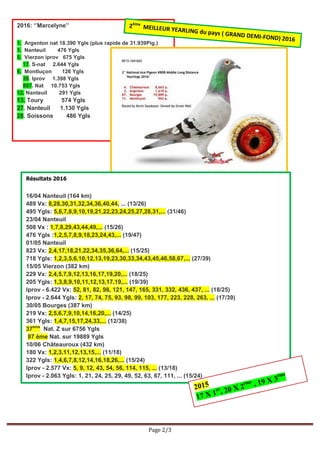 Page 2/3
2016: ‘’Marcelyne’’
1. Argenton nat 18.390 Ygls (plus rapide de 31.939Pig.)
1. Nanteuil 476 Ygls
5. Vierzon iprov 675 Ygls
17. S-nat 2.644 Ygls
6. Montluçon 126 Ygls
39. Iprov 1.398 Ygls
807. Nat 10.753 Ygls
12. Nanteuil 291 Ygls
13. Toury 574 Ygls
27. Nanteuil 1.130 Ygls
28. Soissons 486 Ygls
Résultats 2016
16/04 Nanteuil (164 km)
489 Vx: 8,28,30,31,32,34,36,40,44, ... (13/26)
495 Ygls: 5,6,7,8,9,10,19,21,22,23,24,25,27,28,31,... (31/46)
23/04 Nanteuil
508 Vx : 1,7,8,29,43,44,49,... (15/26)
476 Ygls :1,2,5,7,8,9,18,23,24,43,... (19/47)
01/05 Nanteuil
823 Vx: 2,4,17,18,21,22,34,35,36,64,... (15/25)
718 Ygls: 1,2,3,5,6,10,12,13,19,23,30,33,34,43,45,46,58,67,... (27/39)
15/05 Vierzon (382 km)
229 Vx: 2,4,5,7,9,12,13,16,17,19,20,... (18/25)
205 Ygls: 1,3,8,9,10,11,12,13,17,19,... (19/39)
Iprov - 6.422 Vx: 52, 81, 82, 98, 121, 147, 165, 331, 332, 436, 437, ... (18/25)
Iprov - 2.644 Ygls: 2, 17, 74, 75, 93, 98, 99, 103, 177, 223, 228, 263, ... (17/39)
30/05 Bourges (387 km)
219 Vx: 2,5,6,7,9,10,14,16,20,... (14/25)
361 Ygls: 1,4,7,15,17,24,33,... (12/38)
37ème
Nat. Z sur 6756 Ygls
87 ème Nat. sur 19889 Ygls
10/06 Châteauroux (432 km)
180 Vx: 1,2,3,11,12,13,15,... (11/18)
322 Ygls: 1,4,6,7,8,12,14,16,18,26,... (15/24)
Iprov - 2.577 Vx: 5, 9, 12, 43, 54, 56, 114, 115, ... (13/18)
Iprov - 2.063 Ygls: 1, 21, 24, 25, 29, 49, 52, 63, 67, 111, ... (15/24)
 