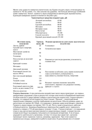 Меняя силу удара по камертону молоточком, мы будем слышать звуки, отличающиеся по
громкости. Но мы знаем, что, чем сильнее мы ударяем, тем больше амплитуда колебаний
ножек камертона. Значит, громкость звука определяется амплитудой звуковой волны.
Единицей измерения громкости является децибел (дБ).
Транспортные средства создают шум, дБ
Легковой автомобиль 65-80
Автобус 80-85
Грузовой автомобиль 80-90
Мотоцикл 90-95
Моторная лодка 90-95
Поезд метро 90-95
Обычный поезд 95-100
Самолёт на взлёте 110-130
Крупный реактивный самолёт155-160
Источник шума,
помещение
Уровень
шума, ДБ
Реакция организма на длительное акустическое
воздействие
Листва, прибой 20 Успокаивает
Средний шум в квартире,
классе
40 Гигиеническая норма
Шум внутри здания на
магистрали
60
Появляются чувство раздражения,утомляемость,
головная боль
Телевизор 70
Поезд (метро,на железной
дороге)
80
Кричащий человек 80
Мотоцикл 90
Дизельный грузовик 90
Реактивный самолёт (на
высоте 300 м)
95 Постепенное ослабление слуха, нервно-психический
стресс (угнетённость,возбуждённость,
агрессивность),язвенная болезнь, гипертонияЦех текстильной фабрики 110
Плеер 114
Вызывает звуковое опьянение наподобие
алкогольного, нарушает сон, разрушает психику,
приводит к глухоте
Ткацкий станок 120
Отбойный молоток 120
Реактивный двигатель (при
взлёте,на расстоянии 25 м)
140-150
Шум на дискотеке 175
Учитель биологии. А при длительном воздействии такого звука происходит, во-первых,
необратимое ухудшения слуха в результате потери эластичности барабанной перепонки.
Особую опасность представляют плееры и дискотеки для подростков. Ученые пришли к
выводу, что каждый пятый подросток плохо слышит. Причина – злоупотребление
переносными плеерами и долгое пребывание на дискотеках. Обычно уровень шума на
дискотеках составляет 80-100дБ, что сравнимо с уровнем шума взлетающего самолета.
Громкость звука плеера составляет 100-114 дБ. Почти также оглушительно работает
отбойный молоток. Здоровые барабанные перепонки без ущерба могут переносить
громкость плеера в 110 дБ максимум в течение 1,5 мин. Ученые отмечают, что нарушения
слуха в наш век активно распространяются среди молодых людей; с возрастом они,
скорее всего будут вынуждены пользоваться слуховыми аппаратами. А во-вторых,
ухудшается деятельность организма, потому что когда звук нарастает, организм
производит много гормонов стресса, например, адреналин. При этом сужаются
кровеносные сосуды, замедляется работа кишечника. В дальнейшем все это может
 