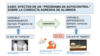 CONTEXTO
VARIABLE
INDEPENDIENTE
Ejemplo: Programa de
autocontrol
VARIABLE
DEPENDIENTE
Ejemplo: conducta
agresiva
Lo que se “manipula” Los que se “registra”
CASO: EFECTOS DE UN “PROGRAMA DE AUTOCONTROL”
SOBRE LA CONDUCTA AGRESIVA DE ALUMNOS.
http://dasyflores.blogspot.es/cache/media/files/00/728/689/201
5/03/investigaci-in-mercados.jpg
Adaptado por Mg. Ps. Fanny Wong 11
https://upload.wikimedia.org/wikipedia/commons/b/b7/UNMSM_
PsiExperimental_1998_2.jpg
https://encrypted-
tbn0.gstatic.com/images?q=tbn:ANd9GcR5p4quKlHYweWUR
3deOlF_JOL_xMnrOCy1GpFPwY6oBbzxuVJ57g
 