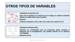 OTROS TIPOS DE VARIABLES
VARIABLES DE CONTROL (VC):
factor que no participa en la relación que se investiga, se mantiene controlado
debido a su posible efecto sobre la relación.
Ejemplos:
Ambiente, temperatura, clima, ruidos, hora, edad, sexo, estado civil, etc.
VARIABLES EXTRANAS (VE):
factores no controlados que se presentan antes, durante o
después de la investigación, que pueden afectar en la relación
investigada.
Ejemplo:sismo.
Adaptado por Mg. Ps. Fanny Wong 12
 