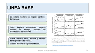 LINEA BASE
Se obtiene mediante un registro continuo
del tiempo.
Ejem: Registro acumulativo, registro
discreto de tiempo, estudios de
modificación de conducta.
Puede tomarse, antes, durante y después
de la aplicación de una V.I.
Es decir durante la experimentación.
http://www.scielo.org.mx/img/revistas/rmac/v37n2/a4f3.jpg
Adaptado por Mg. Ps. Fanny Wong 20
 