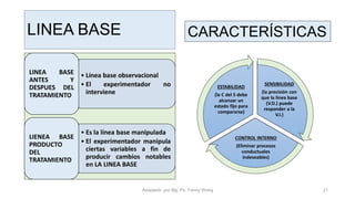 LINEA BASE
• Línea base observacional
• El experimentador no
interviene
LINEA BASE
ANTES Y
DESPUES DEL
TRATAMIENTO
• Es la línea base manipulada
• El experimentador manipula
ciertas variables a fin de
producir cambios notables
en LA LINEA BASE
LIENEA BASE
PRODUCTO
DEL
TRATAMIENTO
SENSIBILIDAD
(la precisión con
que la linea base
(V.D.) puede
responder a la
V.I.)
CONTROL INTERNO
(Eliminar procesos
conductuales
indeseables)
ESTABILIDAD
(la C del S debe
alcanzar un
estado fijo para
compararse)
CARACTERÍSTICAS
Adaptado por Mg. Ps. Fanny Wong 21
 