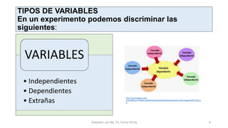 TIPOS DE VARIABLES
En un experimento podemos discriminar las
siguientes:
• Independientes
• Dependientes
• Extrañas
VARIABLES
http://3.bp.blogspot.com/-
0rUiH95NnLw/VRMePJj3efI/AAAAAAAAAGM/p5NRIamedrQ/s1600/images%5B7%5D.jp
g
Adaptado por Mg. Ps. Fanny Wong 8
 