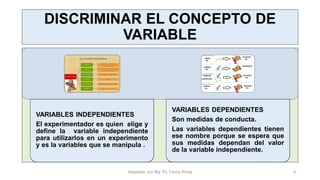 DISCRIMINAR EL CONCEPTO DE
VARIABLE
VARIABLES INDEPENDIENTES
El experimentador es quien elige y
define la variable independiente
para utilizarlos en un experimento
y es la variables que se manipula .
VARIABLES DEPENDIENTES
Son medidas de conducta.
Las variables dependientes tienen
ese nombre porque se espera que
sus medidas dependan del valor
de la variable independiente.
Adaptado por Mg. Ps. Fanny Wong 9
 