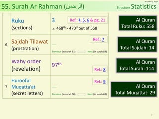 Al Quran (Chapter 55): Surah Ar Rahman [The Beneficent] | PDF