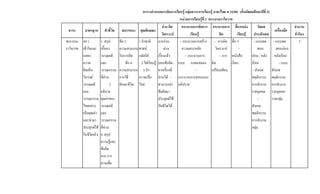 ตารางกําหนดการจัดการเรียนรู้ กลุ่มสาระการเรียนรู้ ภาษาไทย ท 22301 (ชั�นมัธยมศึกษาปีที� 3)
                                                                             หน่วยการเรียนรู้ที� 1 พระบรมราโชวาท
                                                                    อ่าน คิด  กระบวนการจัดการ กระบวนการ สื�อ/แหล่ง                 วัดผล                     จํานวน
 สาระ      มาตรฐาน      ตัวชี�วัด     สมรรถนะ คุณลักษณะ                                                                                         เครื�องมือ
                                                                   วิเคราะห์       เรียนรู้                คิด       เรียนรู้   ประเมินผล                    ชั�วโมง
พระบรม ท5.1           1. สรุป       ข้อ 2      1 รักชาติ การอ่าน             - กระบวนการสร้าง - การคิด สื�อ ฯ                   - แบบทด        - แบบทด           3
ราโชวาท เข้าใจและ     เนื�อหา       ความสามารถ ศาสน์                -อ่าน     ความตระหนัก              วิเคราะห์       -           สอบ           สอบก่อน
        แสดง          วรรณคดี       ในการคิด กษัตริย์          เรื�องแล้ว       - กระบวนการ                - การ หนังสือ      ก่อน / หลัง     / หลังเรียน
        ความ          และ                ข้อ 4   2 ใฝ่เรียนรู้ บอกข้อคิด แบบ ระดมสมอง คิด                        เรียน        เรียน                - แบบ
        คิดเห็น       วรรณกรรม      ความสามารถ 3 รัก           จากเรื�องที�            -             เปรียบเทียบ               - สังเกต       สังเกต
        วิจารณ์       ที�อ่าน       การใช้     ความเป็น อ่านได้ - กระบวนการสอนแบบ                                             พฤติกรรม        พฤติกรรม
        วรรณคดี               3.    ทักษะชีวิต ไทย             สามารถนํา อภิปราย                                              การทํางาน       การทํางาน
        และ           อธิบาย                                   ข้อคิดมา                                                       รายบุคคล        รายบุคคล /
        วรรณกรรม      คุณค่าของ                                ประยุกต์ใช้                                                          -         รายกลุ่ม
        ไทยอย่าง      วรรณคดี                                  กับชีวิตได้                                                    สังเกต
        เห็นคุณค่า    และ                                                                                                     พฤติกรรม
        และนํามา      วรรณกรรม                                                                                                การทํางาน
        ประยุกต์ใช้   ที�อ่าน                                                                                                 กลุ่ม
        ในชีวิตจริง   4. สรุป
                      ความรู้และ
                      ข้อคิด
                      จาก การ
                      อ่านเพื�อ
 